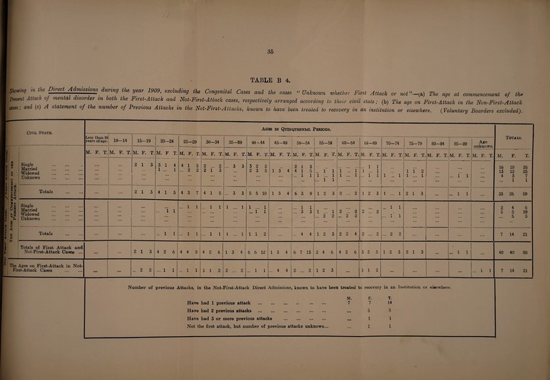 ■ TABLE B 4. Shotting in the Direc^ Admisswm during the year 1909, excluding the Congenital Cases and the cases “Unknown whether First Attack or not”-V a) The age at commencement of the Present Attac of menta isos es in both the First-Attack and Not-First-Attack cases, respectively arranged according to their civil state; (b) The age on First-Attack in the Non-First-Attack uses; and (c) A statement of the number of Previous Attacks in the Not-First-.Attacks, known to have been treated to recovery in an institution or elsewhere. (Voluntary Boarders excluded). Civil State. Ages in Quinquennial Peeiods. Totals. Less than 10 years of age. 10—14 15-19 20—24 25-29 30-34 35—39 40-44 45—49 50—54 55-59 GO-64 65—69 70—74 75—79 80-84 85—89 Age unknown The Ages at Commencement of the Present Attack. 1 Single .. Married . Widowed . Unknown . M. F. T. M. F. T. M. F. T. M. F T. M. F. T. M. F. T. M. F. T. M. F. T. M. F. T. M, F. T. M. F. T. M. F. T. M. F. T. M. F. T. M. F. T. M. F. T. M. F. T. M. F. T. M. F. T. E E 2 13 3 14 1 ... 1 4 15 ... 2 2 2 ... 2 2 13 ... 3 3 3 2 5 2 3 5 1 3 4 2 13 4 15 .. 1 1 ... 1 1 1 ... 1 ... 1 1 i r i ... i ... 1 1 1 ... 1 ... 1 1 i ”! i 1 i 2 1 ... 1 ... ... ... r i ... 16 10 26 13 12 25 4 3 7 1 1 Totals . ... ... 2 13 4 1 5 4 3 7 4 15 ... 3 3 5 5 10 13 4 6 3 9 12 3 2 ... 2 12 3 i ... i 2 1 3 ... ... i i ... 33 26 59 Single . Married . Widowed . Unknown . ... ... ... ... i 1 ... 1 l ... 1 1 1 ... 1 1 ... 1 ... 1 1 ... ... 1 1 ... 3 3 1 1 ... 2 2 2 2 ... 2 2 2 2 .. i i ... i' i ... ... ... 2 4 6 5 5 10 5 5 Totals . ... ... ... .. 1 1 ... 1 1 ... 1 1 L ... 1 1 1 2 ... ... 4 4 1 2 3 2 2 4 2 ... 2 ... 2 2 ... ... ... ... 7 14 21 Totals of First Attack and Not-First-Attack Cases ... • • • ... 2 13 4 2 6 4 4 8 4 2 6 1 3 4 6 6 12 1 3 4 6 7 13 2 4 6 4 2 6 3 2 5 12 3 2 1 3 ... ... i i ... 40 40 80 The Ages on First-Attack in Not- First-Attack Cases . • •• • • • ..2 2 ... 1 1 .. 1 1 112 2 ... 2 ... 1 1 ... 4 4 2 ... 2 12 3 • • • 1 1 2 ... ... ... ... ... 1 1 7 14 21 Number of previous Attacks, in the Not-First-Attack Direct Admissions, known to have been treated to recovery in an Institution, or elsewhere. Have had 1 previous attack ... Have had 2 previous attacks . Have had 3 or more previous attacks . Not the first attack, but number of previous attacks unknown... M. 7 F. 7 5 1 1 T. 14 5 1 1