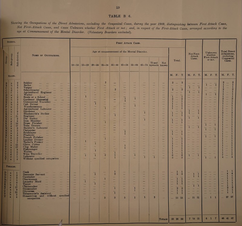 89 TABLE B 6. age at Commencement of the Mental Disorder. (Voluntary Boarders excluded). Symbol. £3 & ^ 1 a 5 2 S- > 0 bD Tj rO 2 Ji 3 Cfl | Male 3. B a 2 B b 2 0 a 6 0 d 1 C f 1 D a 1 D a 2 D b 2 E a 4 F b 2 F e 1 G a 7 G a 9 K c 5 K c 11 K e 2 1 K R 6 1 K g 16 K g 17 M a 2 M a 3 M a 4 M a 9 N a 2 Q a 3 T a 7 T a 13 T ci 17 V a 8 i v d 6 d 7 X d 1 Y a 4 j Females. D a 1 D a 2 D c 3 1) c 5 D c 6 E b 1 K e 17 1 r a 9 T a 13 | v 1 b 2 J Y a 4 Name of Occupations. Soldier . Sailor Verge r . Schoolmaster Agricultural Engineer Waiter Boots at a School ... Gardener (domestic} Commercial Traveller Gab Driver W arehouse m an Agricultural Labourer Gardener . Blacksmith’s Striker Engineer . Die Sinker Iron Moulder Brass F imisiher Tube Drawer Builder’s Labourer Carpenter Bricklayer . Plasterer . French Polisher Leather Dresser Tailor’s Presser Glove Cutter Clog Maker Fishmonger Waiter . W ine Tra velle r Labourer ... Without specified occupation First Attack Cases. Age at commencement of the Mental Disorder. 10-14 Cook . Domestic Servant Caretaker ... . Charwoman . Laundry Maid . Typist . Cha inmaker . Dressmaker Glo veresis Tobacconist’s Assistant Housewives and without occupation . specified 15-19 20—24 25—34 35—44 45-54 1 1 55-64 1 1 1 1 2 1 i 3 1 1 65—74 75 and upwards Not known Totals Total. M. F. 1 2 1 1 1 1 i l i i l l T i i i i i i 6 3 1 3 1 1 1 2 1 1 1 2 1 1 1 1 i l i i l l i i l i i l i 6 o O 1 3 i l 1 2 1 1 15 15 33 26 59 Not First- Attack Cases. M. F. T. 1 L 1 1 1 1 1 1 1 1 ... 11 11 7 14 21 Unknown whether First-Attack or not, M. F. T. 1 ... 1 1 1 6 17 Cases, to the Total Direct Admissions, excluding Congenital Cases. M. F. T. 2 ... 2 1 ... 1 1 ... 1 2 2 1 ... 1 1 ... 1 1 ... 1 2 ... 2 1 ... 1 1 ... 1 1 ... 1 1 ... 1 1 ... 1 2 ... 2 1 ... 1 1 . 1 1 ... 1 1 . 1 1 ... 1 1 ... 1 1 1 1 ... 1 1 1 1 ... 1 1 .. 1 1 .. 1 1 1 1 ... 1 1 ... 1 1 ... 1 1 ... 1 7 ... 7 4 ... 4 ... 1 1 ... 4 4 ... 1 1 ... 1 1 ... 1 1 ... 1 1 ... 1 1 ... 2 2 ... 1 1 ... 1 1 ... 27 27 46 41 87
