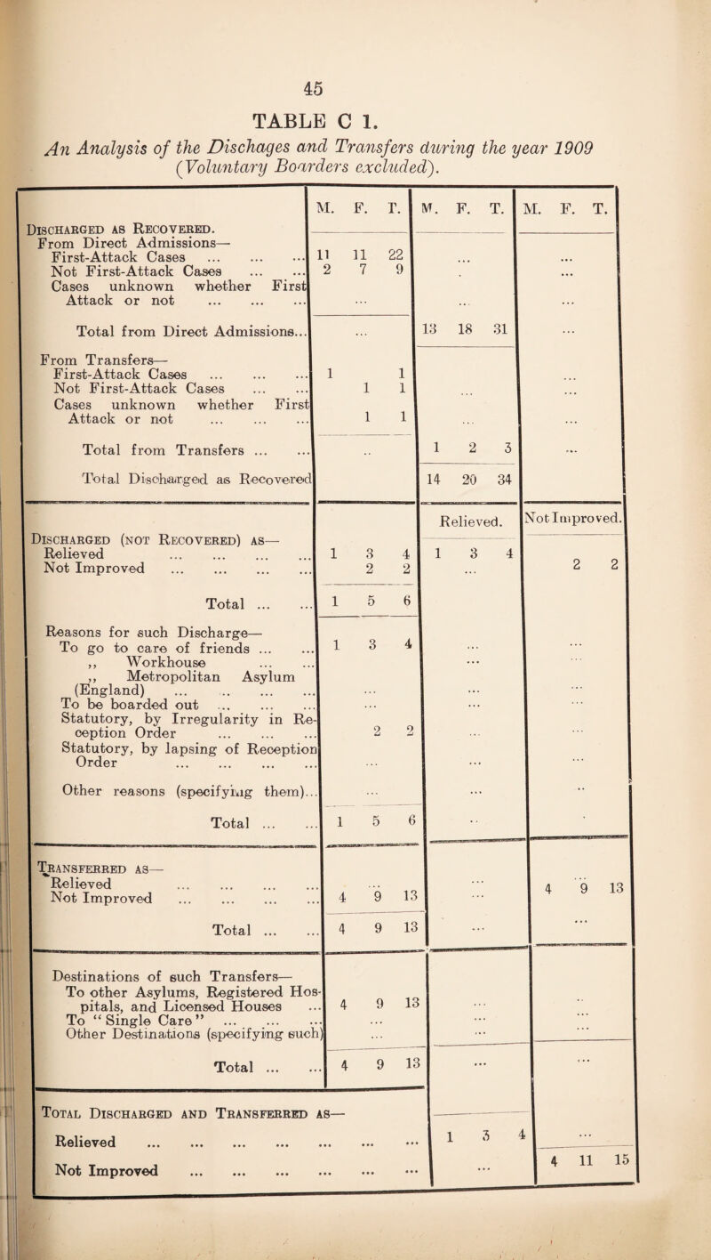 TABLE C 1. An Analysis of the Dischages and Transfers during the year 1909 (Voluntary Boarders excluded). M. F. r. I NT. F. T. M. F. T. Dischakged as Recovered. From Direct Admissions— First-Attack Cases Not First-Attack Cases Cases unknown whether Attack or not 11 2 11 7 22 9 First! Total from Direct Admissions...! 13 18 31 From Transfers— First-Attack Cases Not First-Attack Cases Cases unknown whether Attack or not First! 1 1 1 1 Total from Transfers ... Total Discharged as Recovered! 14 20 3 34 Relieved. Not Improved. Discharged (not Recovered) as— Relieved . Not Improved . Total ... Reasons for such Discharge— To go to care of friends ... ,, Workhouse ,, Metropolitan Asylum (England) ... . To be boarded out . Statutory, by Irregularity in Re-! ception Order .| Statutory, by lapsing of Reception) Order . Other reasons (specifying them)...] Total ... 3 4 2 2 3 6 6 Transferred as- Relieved Not Improved Total 4 9 13 4 9 13 13 Destinations of such Transfers— To other Asylums, Registered Hos¬ pitals, and Licensed Houses To “Single Care” ... . Other Destinations (specifying euch)| Total ... 9 13 9 13 Total Discharged and Transferred as- Relieved . Not Improved . 3 4 11 15 !