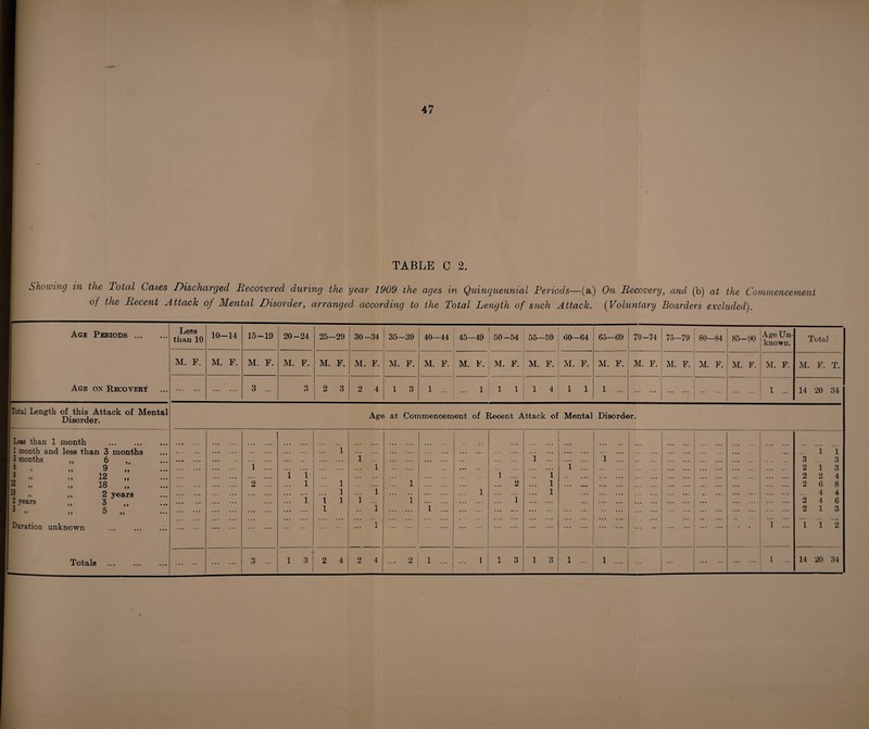 TABLE C 2. Showing in the Total Cases Discharged Recovered during the year 1909 the ages in Quinquennial Periods—(a) On Recovery, and (b) at the Commencement of the Recent Attach of Mental Disorder, arranged, according to the Total Length of such Attach. (Voluntary Boarders excluded). Age Periods ... Age on Recovery [Total Length of this Attack of Mental Disorder. Less than 1 month . 1 month and less than 3 months 3 months yy 6 y • 0 ’ yy 9 yy 10 ” y y 12 y y yy 18 yy “ ” y y 2 years & years yy 3 y y 3 ») yy 5 yy Duration unknown Totals Less than 10 10—14 15-19 20-24 25—29 30-34 35-39 40—44 45-49 50-54 55-59 60—64 65—69 70-74 75-79 80-84 85-90 Age Un¬ known. Total M. F. M. F. M. F. M. F. M. F. M. F. M. F. M. F. M. F. M. F. M. F. M. F. M. F. M. F. M. F. M. F. M. F. M. F. M. F. T. . . 3 ... 3 2 3 2 4 1 3 1 ... ... 1 1 1 I 4 1 1 1 ... . . 1 ... 14 20 34 Age at Commencement of Reeent Attack of Mental Disorder. . 1 !!! 2 1 \ ... 1 i L i 3 ... 1 l 1 1 T ... 1 i 1 ... ... 1 '.!! 1 T i i !!.’ 1 1 ... 2 i l !! i ... 1 ... 1 i !’.! 1 . ... 1 L ... 1 1 3 ... 3 2 13 2 2 4 2 6 8 ... 4 4 2 4 6 2 1 3 1 i 2 . . 3 ... 1 3 2 4 2 4 ... 2 1 ... ... 1 1 1 3 1 3 1 ... 1 ... ... . . 1 ... 14 20 34