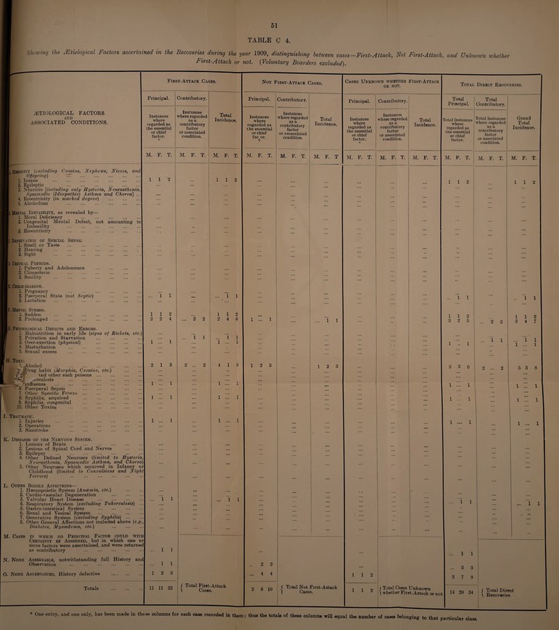 TABLE C 4. Shelving the. Mtiological Factors ascertained m the Becovenes during the year 1909, distinguishing between cases—First-Attack, Not First-Attack, and Unknown whether First-Attack or not. (Voluntary Boarders excluded). .ETIOLOGICAL FACTORS AND ASSOCIATED CONDITIONS. Heredity (excluding Cousins, Nephews, Nieces, and I Offspring) nT . 1. Insane . 2. Epileptic . 3. Neurotic [including only Hysteria, Neurasthenia, Spasmodic (Idiopathic) Asthma and Chorea] ... 4. Eccentricity [in marked degree) 5. Alcoholism . I, Mental Instability, as revealed by— 1. Moral Deficiency . 2. Congenital Mental Defect, not amounting to Imbecility . 3. Eccentricity . If. Deprivation of Special Sense. 1. Smell or Taste . 2. Hearing . 3. Sight . |D. Critical Periods. 1. Puberty and Adolescence . 2. Climacteric 3. Senility . IS. Child-bearing. 1. Pregnancy . 2. Puerperal State (not Septic) . 3. Lactation . |f. Mental Stress. 1. Sudden . 2. Prolonged . |G. Physiological Defects and Errors. 1. Malnutrition in early life (signs of Rickets, etc 2. Privation and Starvation . 3. Over-exertion (physical) . 4. Masturbation . 5. Sexual excess . H. Toxic. 1. Alcohol . f,Drug habit (Morphia, Cocaine, etc.) and other such poisons . .erculosis . •influenza ... . 6. Puerperal Sepsis . 7. Other Specific Fevers . 8. Syphilis, acquired . 9. Syphilis, congenital . 10. Other Toxins . I. Traumatic. 1. Injuries . 2. Operations . 3. Sunstroke . K. Diseases of the Nervous System. 1. Lesions of Brain . 2. Lesions of Spinal Cord and Nerves 3. Epilepsy . 4. Other Defined Neuroses (limited to Hysteria, Neurasthenia, Spasmodic Asthma, and Chorea 5. Other Neuroses which occurred in Infancy or Childhood (limited to Convulsions and Night Terrors) . L. Other Bodily Affections— 1. Hsemopoietic System (Anosmia, etc.) 2. Cardio-vascular Degeneration . 3. Valvular Heart Disease ._ 4. Respiratory System (excluding Tuberculosis) 5. Gastro-intestinal System . 6. Renal and Vesical System ... .... 7. Generative System (excluding Syphilis) ... 8. Other General Affections not included above (e.g Diabetes, Myxcedema, etc.) M. Cases in which no Principal Factor could with Certainty be Assigned, but in which one or more factors were ascertained, and were returned as contributory . N. None Assignable, notwithstanding full History and Observation . O. None Ascertained, History defective — & v. First-Attack Cases. Principal. Instances where regarded as the essential or chief factor. M. F. T. 1 2 2 4 1 3 1 1 ... 1 Contributory. Instances where regarded as a contributory factor or associated condition. 1 1 1 1 2 3 M. F. T. 1 1 Total Incidence. M. F. T. 2 2 1 1 1 1 2 ... 1 1 112 2 4 6 ... 1 1 1 ... 1 4 15 1 1 / Total First-Attack l Cases. 2 8 io 1 | Total Not First-Attack ( Cases. iio | J Total Cases Unknown 1 1 z \ wl vhetlier First-Attack or not. Not First-Attack Cases. Principal. Instances where regarded as the essential or chief fac or. t M. F. T. Contributory. Instances where regarded as a contributory factor or asssociated condition. M. F. T. 1 ... 1 12 3 Total Incidence. M. F. T Cases Unknown whether First-Attack or not. Principal. Instances where regarded as the essential or chief factor. M. F. T. ,.2 2 ... 4 4 1 1 1 2 3 Contributory. Instances where regarded as a contributory factor or associated condition. M. F. T. Total Incidence. M. F. T. 1 1 2 Total Direct Recoveries. Total Principal. Total Contributory. 1 Total instances where regarded as the essential or chief factor. Total instances where regarded as a contributory factor or associated condition. Grand Total , Incidence. 1 M. F. T. M. F. T. M. F. T. 1 1 2 112 ... l 1 ... i i 1 1 2 3 2 5 ... 2 2 112 3 4 7 I 1 .. i l ... 1 1 1 ... 1 3 3 6 2 ... 2 5 3 8 1 1 1 ... 1 i .; i 1 i i 1 1 ... 1 i ... i ; ... i l ... ... i l i ... l 1 ; ... 3 3 2 7 9 t 14 20 34 / Total Direct : 1 Recoveries 1 | One entry, and one only, has been made in these columns for each case recorded in them; thus the totals of these columns will equal the number of cases belonging to that particular class