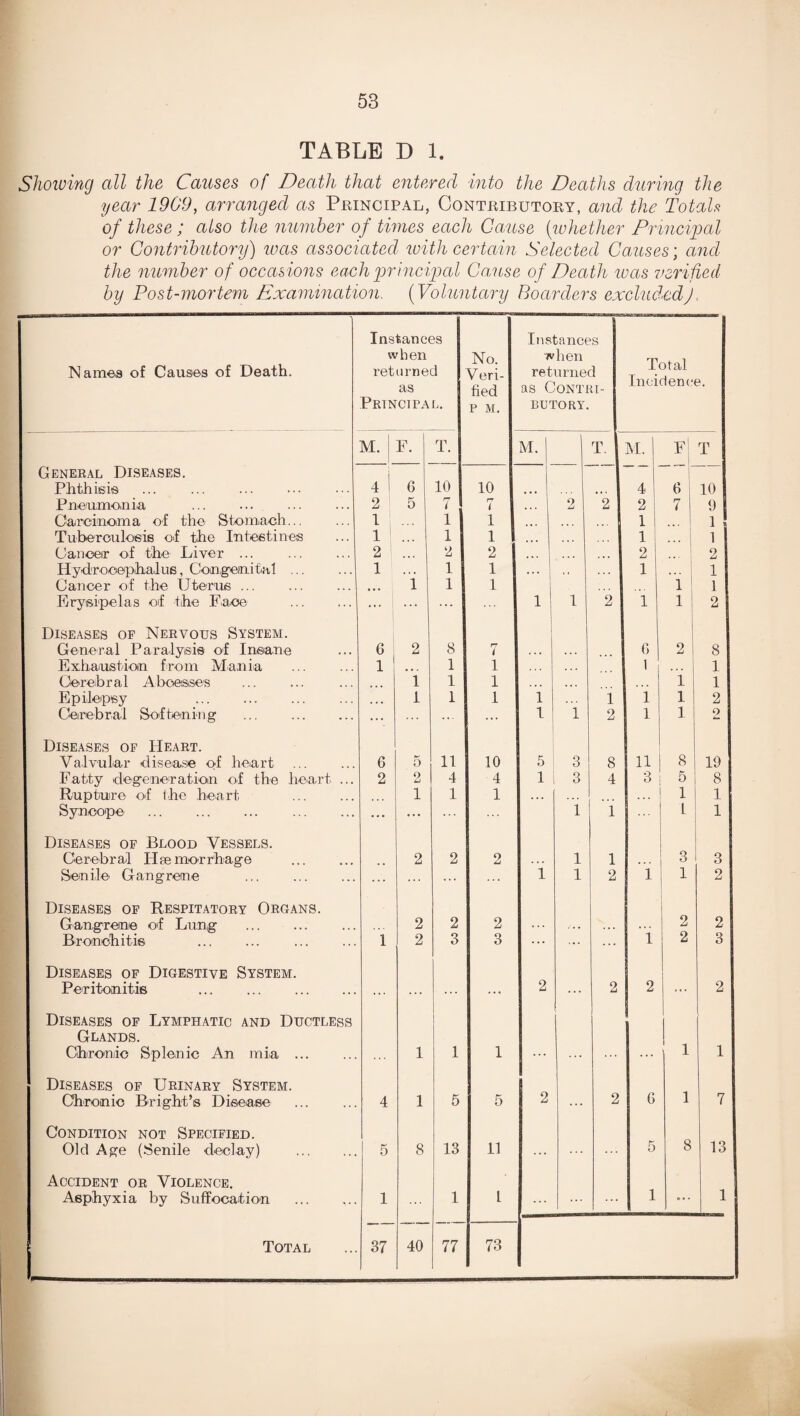 TABLE D 1. Showing all the Causes of Death that entered into the Deaths during the year 1909, arranged as Principal, Contributory, and the Totals of these ; also the number of times each Cause {whether Principal or Contributory) was associated with certain Selected Causes; and the number of occasions each principal Cause of Death was verified by Post-mortem Examination. {Voluntary Boarders excluded], Names of Causes of Death. Instances when returned as Principal. No. Veri¬ fied P M. Instances when returned as Contri¬ butory. Total Incidence. M. F. T. M. T M. f| T General Diseases. | _ Phthisis 4 6 10 10 • • • • • • 4 G 10 Pneumonia 2 5 7 n l 2 2 2 7 9 Carcinoma of the Stomach... 1 1 1 ... 1 ... 1 1 Tuberculosis of the Intestines 1 1 1 ... ... 1 1 Cancer of the Liver ... 2 ,,, 2 2 •«. . . • • • 2 2 Hydrocephalus, Congenital ... 1 ... 1 1 , , 1 ... 1 Cancer of the Uterus ... • • • 1 1 1 1 1 Erysipelas of the Face . ... i ... ... 1 1 2 1 l ; 2 Diseases of Nervous System. General Paralysis of Insane 6 , 2 8 7 , . . 6 2 8 Exhaustion from Mania 1 .. 1 1 1 ... 1 Cerebral Aboesses 1 1 1 ... • • • 1 1 Epilepsy . 1 1 1 1 1 1 1 2 Cerebral Softening ... . ... ... 1 1 2 1 1 2 Diseases of Heart. Valvular disease of heart 6 5 11 10 5 3 8 11 8 19 Fatty degeneration of the heart ... 2 2 4 4 1 1 3 4 3 5 8 Rupture of the heart 1 1 1 ... 1 1 Syncope . . ... ... 1 1 1 1 Diseases of Blood Vessels. Cerebral Haemorrhage .. 2 2 2 1 1 3 3 Senile Gangrene ... 1 1 2 1 1 2 Diseases of Respitatory Organs. Gangrene of Lung 2 2 2 .. . 2 2 Bronchitis 1 2 3 3 ... 1 2 3 Diseases of Digestive System. Peritonitis . ... ... ... 2 ... 2 2 ... 2 Diseases of Lymphatic and Ductless Glands. Chronic Splenic An mia . 1 1 1 ... ... ... ... 1 1 Diseases of Urinary System. Chronic Bright’s Disease . 4 1 5 5 2 ... 2 G 1 7 Condition not Specified. Old Age (Senile declay) . 5 8 13 11 5 8 13 Accident or Violence. Asphyxia by Suffocation 1 1 l ... ... ... 1 ... 1 Total 37 40 77 73 i