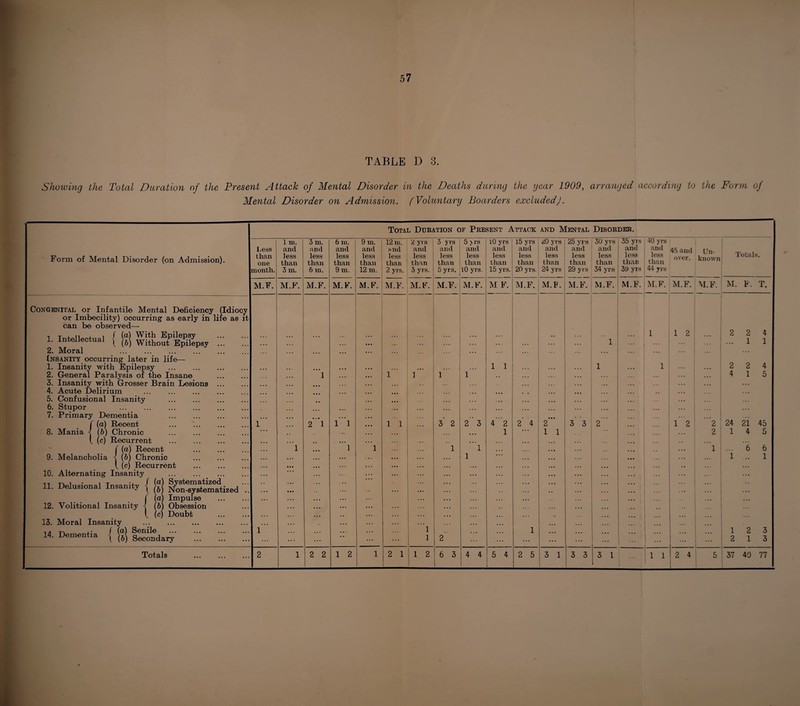 TABLE D 3. Shelving the Total Duration of the Present Attach of Mental Disorder in the Deaths during the year 1909, arranged according to the Form of Mental Disorder on Admission. (Voluntary Boarders excluded). Total Duration of Present Attack and Mental Disorder. 1 m. 3 m. 6 m. 9 in. 12 m. 2 yrs 3 yrs 5 >rs 10 yrs 15 yrs 20 yrs 25 yrs 30 yrs 35 yrs 40 yrs Less and and and and Hiul and and and and and and and and and and 45 and Un¬ known Form of Mental Disorder (on Admission). than one less than less than less than less than less than less than less than less than less than less than less than less than less than less than less than over. Totals. month. 3 in. 6 in. 9 in. 12 m. 2 yrs. 3 yrs. 5 yrs. 10 yrs. 15 yrs. 20 yrs. 24 yrs 29 yrs 34 yrs 39 yrs 44 yrs M.F. M.F. M.F. M.F. M. F. _ M.F. M.B\ M.F. M.F. M F. M.F, M.F. M.F. M.F. M.F. M.F. M.F. M.F. M. F. T, Congenital or Infantile Mental Deficiency (Idiocy or Imbecility) occurring as early in life as it can be observed— i. Intellectual { }|) ;;; ;;; ... ... ... ... ... •• ... ... ” 1 1 1 2 2 2 ... 1 4 1 2. Moral . ... ... ... . . . ... Insanity occurring later in life—- 1. Insanity with Epilepsy . ... 1 1 1 1 2 2 4 2. General Paralysis of the Insane ... 1 1 1 1 1 ., ... ... 4 1 5 3. Insanity with Grosser Brain Lesions ... ... ... 4. Acute Delirium ... . 5. Confusional Insanity . ... ... ... ... ... ... ... ... ... • • ... ... 6. Stupor . 7. Primary Dementia . ... ... ... ... • • • ... ... f (a) Recent ... . 1 2 1 1 1 1 1 3 2 2 3 4 2 2 4 2 3 3 2 . •. ... 1 2 2 24 21 45 8. Mania -j (6) Chronic . ... ... 1 1 1 2 1 4 5 L (c) Recurrent ... . ... ... ... ... f (a) Recent . ... 1 1 1 1 1 1 ... 6 6 9. Melancholia i (6) Chronic . . •. • •. 1 • .. ... . .. 1 .. 1 t (c) Recurrent . .. • • •• ... ... ... 10. Alternating Insanity . ... ... . .. ... .. • n , • i t •, f (a) Systematized 11. Delusional Insanity Non-syetematized .. • • ... i ... ... f (a) Impulse . •.. ... 12. Volitional Insanity -{ (6) Obsession ... i. (c) Doubt . ... ... 13. Moral Insanity . ... ... 14. Dementia { 1 ... 1 1 2 ... 1 ... ... ... 1 2 2 1 3 3 Totals . 2 1 2 2 1 2 1 2 1 i 1 2 | 6 3 1 4 4 5 4 2 5 3 1 3 3 3 1 — ... 1 1 2 4 5 37 40 77