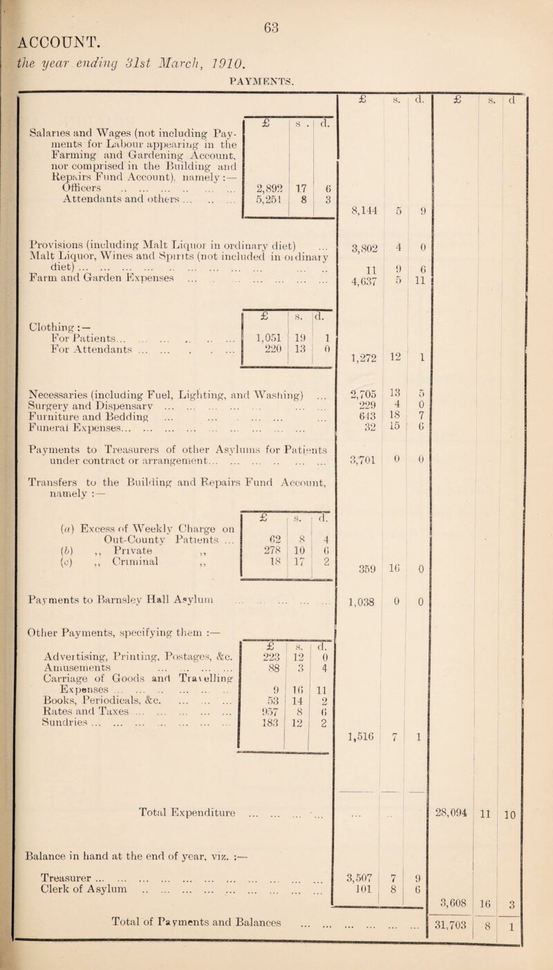 ACCOUNT. the year ending 31st March, 1910. PAYMENTS. £ s. d. £ s. d £ s . d. Salaries and Wages (not including Pay- ments for Labour appearing in the 1 Farming and Gardening Account. | nor comprised in the Building and Repairs Fund Account), namely: — Officers . 2,892 1.7 0 Attendants and others. 5,251 8 3 8,144 5 9 Provisions (including Malt Liquor in ord inary diet) 3,802 4 0 Malt Liquor, Wines and Spirits (not included in oidinary diet) . 11 9 6 Farm and Garden Expenses 4,637 5 11 S £ s. d. Clothing: — For Patients. 1,051 19 1 For Attendants. 1 220 13 0 1 1,272 12 1 Necessaries (including Fuel, Lighting, and Washing) 2,705 13 5 Surgery and Dispensary . 229 4 0 Furniture and Bedding 613 18 7 Funeral Expenses. . 32 15 6 Payments to Treasurers of other Asylums for Patie nts under contract or arrangement. 3,701 0 0 Transfers to the Building and Repairs Fund Account, namely :— £ s. d. [a) Excess of Weekly Charge on Out-County Patients ... 62 8 4 (b) ,, Private ,, 278 10 6 (c) ,, Criminal 18 17 2 359 16 0 Payments to Barnsley Hall Asylum 1,038 0 0 Other Payments, specifying them :— £ s. d. Advertising, Printing, Postages, &c. 223 12 0 Amusements . 88 3 4 Carriage of Goods and Travelling Expenses. [ 9 10 11 Books, Periodicals, &c. 53 14 2 Rates and Taxes. 957 8 0 Sundries. 183 12 2 1 ---- 1,516 7 1 Total Expenditure — — 28,094 11 10 Balance in hand at the end of year, viz. Treasurer . 3,507 ! 7 9 Clerk of Asylum . ,,, , ., • • • 101 8 6 3,608 16 3 Total of Payments and Balances ... ... . 31,703 8 1