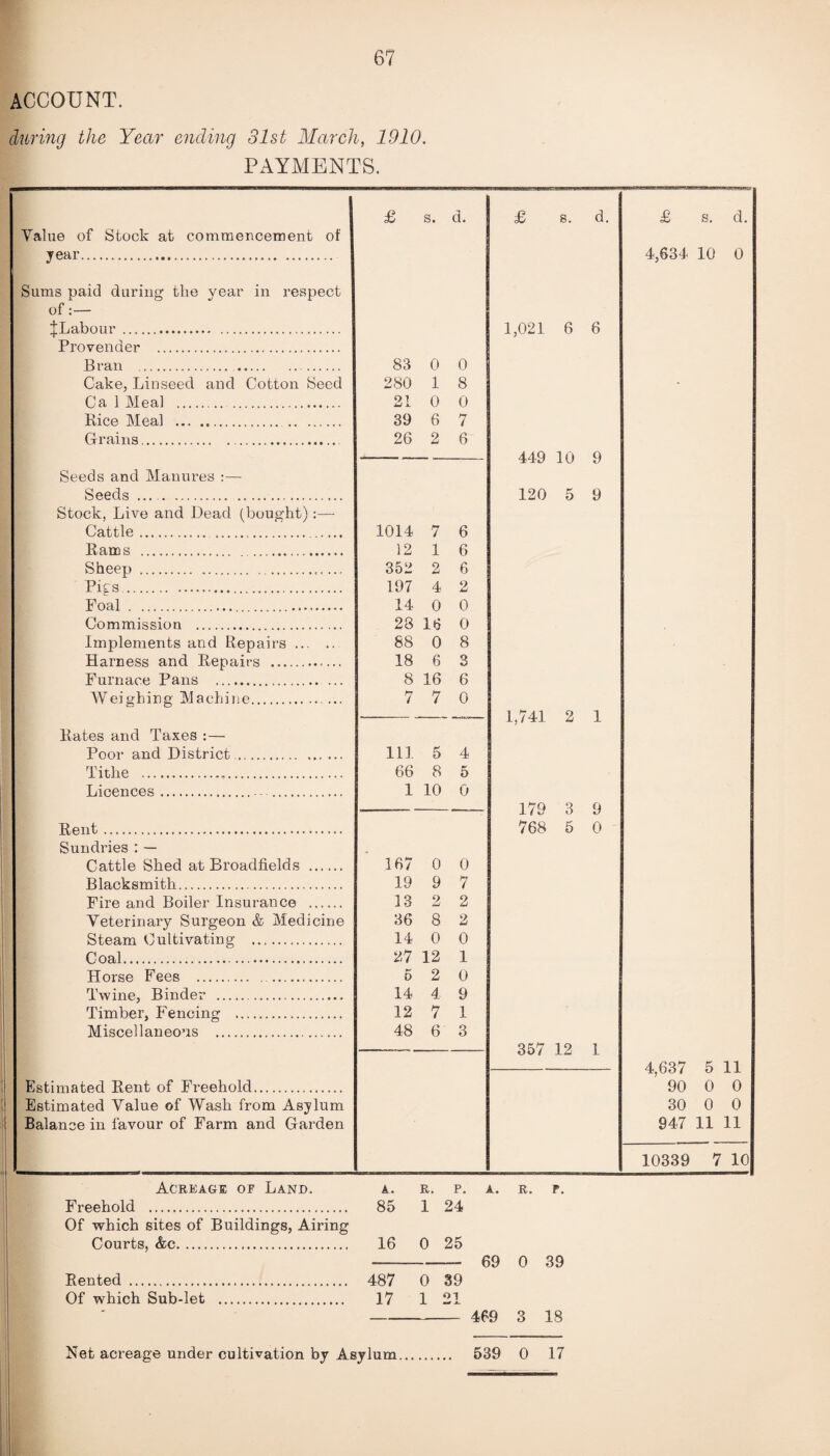 ACCOUNT. during the Year ending 31st March, 1910. PAYMENTS. £ s. d. £ s. d. £ s. d. Value of Stock at commencement of year... 4,634 10 0 Sums paid during the year in respect of:— ^Labour. 1,021 6 6 Provender . Bran . . 83 0 0 Cake, Linseed and Cotton Seed 280 1 8 - Ca 1 Meal .. 21 0 0 Rice Meal . 39 6 7 Grains.. 26 2 6 449 10 9 Seeds and Manures :— Seeds ... . 120 5 9 Stock, Live and Dead (bought):— Cattle. ... 1014 7 6 Rams . 12 16 Sheep ... 352 2 6 Pigs. 197 4 2 Foal .. 14 0 0 Commission . 28 16 0 Implements and Repairs. 88 0 8 Harness and Repairs . 18 6 3 Furnace Pans . ... 8 16 6 Weighing Machine. 7 7 0 --— 1,741 2 1 Rates and Taxes :— Poor and District . 111 5 4 Tithe . 66 8 5 Licences. . 1 10 0 179 3 9 Rent... 768 5 0 Sundries : — Cattle Shed at Broadfields . 167 0 0 Blacksmith. 19 9 7 Fire and Boiler Insurance . 13 2 2 Veterinary Surgeon & Medicine 36 8 2 Steam Cultivating . 14 0 0 Coal. 27 12 1 Horse Fees . 5 2 0 Twine, Binder .. 14 4 9 Timber, Fencing . 12 7 1 Miscellaneous . 48 6 3 357 12 1 4,637 5 11 Estimated Rent of Freehold. 90 0 0 Estimated Value of Wash from Asylum 30 0 0 Balance in favour of Farm and Garden 947 11 11 10339 7 10 Acreage of Land. A. R. P. A. R. P. Freehold . 85 1 24 Of which sites of Buildings, Airing Courts, &c. 16 0 25 69 0 39 Rented . 487 0 39 Of which Sub-let . 17 1 21 469 3 18 Net acreage under cultivation by Asylum. 539 0 17