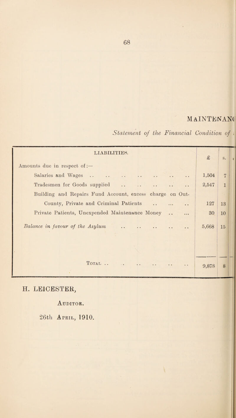 maintenance Statement of the Financial Condition of \ LIABILITIES. | I £ s. , Amounts due in respect of:— Salaries and Wages 1,504 7 1 Tradesmen for Goods supplied Building and Repairs Fund Account, excess charge on Out- 2,547 1 I County, Private and Criminal Patients 127 13 1 Private Patients, Unexpended Maintenance Money 30 io j Balance in favour of the Asylum 5,668 15 Total .. 9,878 8 ! H. LEICESTER, Auditor. 26th April, 1910.