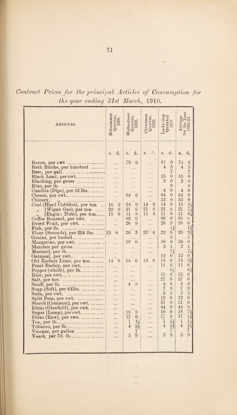 Contract Prices for the 'principal Articles of Consumption for tho year ending 31st March, 1910. Articles. Midsummer Quarter, 1909. Michaelmas Quarter, 1909. Christmas Quarter, 1909. Lady-day Quarter O r~ i Oi Average for the Year 1909-10. s. d. s. d. s. d. s. d. s. d. Bacon, per cwt . 70 0 8! 0 75 6 Bath Bricks, per hundred .. 4 5 4 r- 0 Beei, per gall. 7 7 Black Lead, per cwt. 15 0 15 0 Blacking, per gross . 2 0 2 0 Blue, per lb... 9 9 Candles (Dips), per 12 lbs. 4 0 4 0 Cheese, per cwt. 64 0 64 0 64 0 Chicory, ,, . 32 0 32 0 Coal (Hard Cobbles), per ton ... 16 3 14 9 14 9 14 9 15 li ,, (Wigan Gas), per ton . 22 0 21 6 21 6 21 6 21 ,, (Engine Nuts), per ton. 11 9 il 8 11 8 11 8 11 «* Coffee Boasted, per cwt.. 92 0 98 0 95 o Dried Fruit, per cwt. 26 9 26 o O 26 6 Fish, per lb. . 13 X4 I 4* Flour (Seconds), per 224 lbs. 23 0 26 3 23 6 22 6 23 Grains, per bushel. 5 5 Margarine, per cwt. 50 0 50 0 50 0 Matches per gross . . 2 1 2 1 Mustard, per lb. 74 7 h Oatmeal, per cwt.. 12 0 12 0 Old Radnor Lime, per ton. 14 9 14 6 14 6 14 6 14 Pearl Barley, per cwt. 11 6 11 6 Pepper (whole), per lb. 6± 65 Rice, per cwt. 15 6 15 6 Salt, per ton . 27 6 27 6 Snuff, per lb. 4 8 4 8 4 8 Soap (Soft), per 641bs. 7 9 7 9 Soda, per cwt. 3 3 3 3 Split Peas, per cwt. 12 6 12 6 Starch (Common), per cwt. 31 0 31 0 Ditto (Glenfield), per cwt. 44 0 44 0 Sugar (Lump), per cwt. 18 3 19 0 18 H Ditto (Raw), per cwt. 17 0 17 3 17 H Tea, per lb. 1 n 1 H 1 la Tobacco, per lb. 4 2i 4 A, 4 25 Vinegar, per gallon . 7 7 7 Yoasb, per 7d. lb. 3 9 3 9 3 9