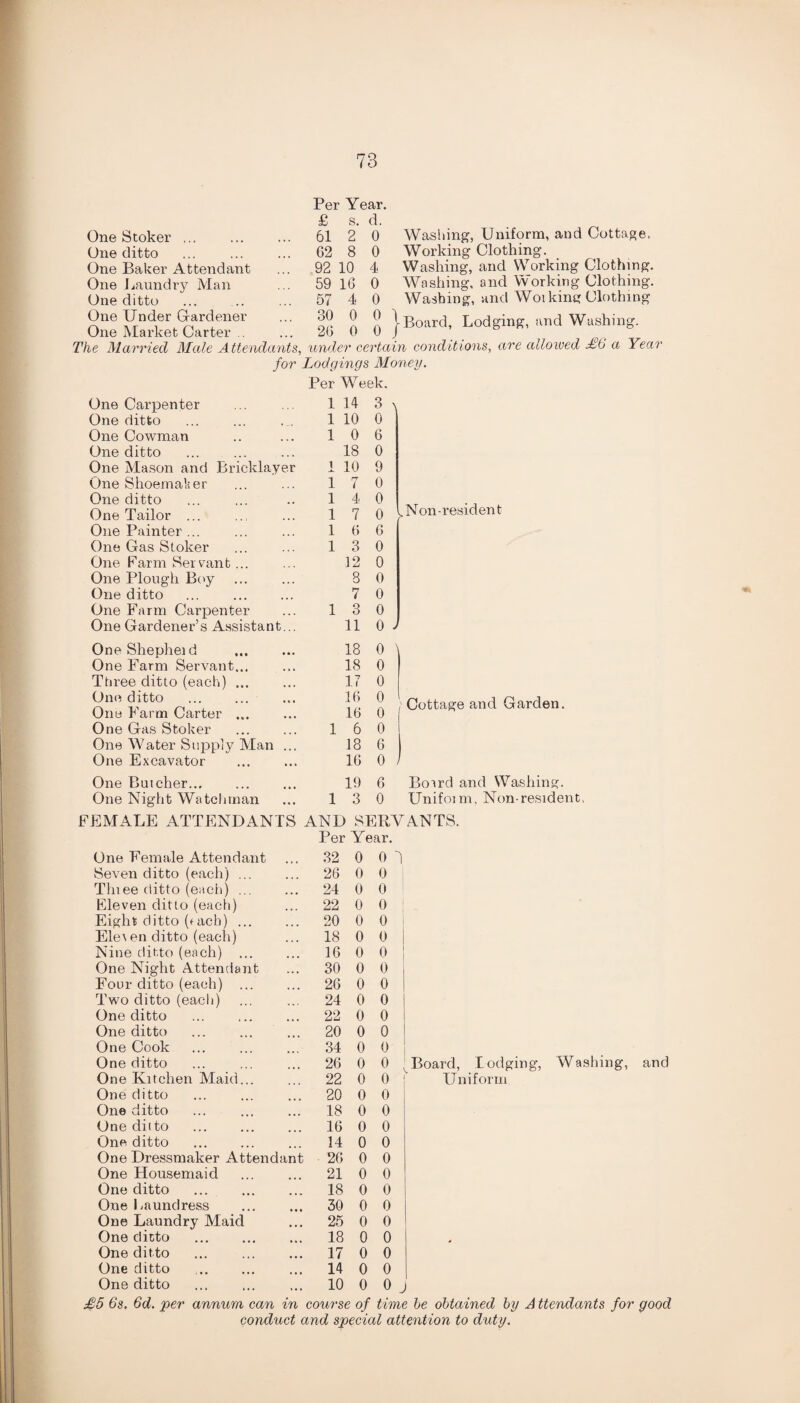 Per Year. £ s. d. One Stoker ... ... 61 2 0 One ditto ... 62 8 0 One Baker Attendant ... 92 10 4 One Laundry Man ... 59 16 0 One ditto ... 57 4 0 One Under Gardener ... 30 0 0 One Market Carter .. ... 26 0 0 Washing, Uniform, and Cottage. Working Clothing. Washing, and Working Clothing. Washing, and Working Clothing. Washing, and Woi king Clothing |Board, Lodging, and Washing. The Married Male Attendants, under certain conditions, are allowed £6 a Year for Lodgings Money. Per Week. One Carpenter 1 14 3 One ditto 1 10 0 One Cowman 1 0 6 One ditto 18 0 One Mason and Bricklayer 1 10 9 One Shoemaker i 7 0 One ditto i 4 0 One Tailor ... i 7 0 .Non-resident One Painter ... i 6 6 One Gas Stoker i 3 0 One Farm Servant... 12 0 One Plough Boy 8 0 One ditto ... . 7 0 One Farm Carpenter i 3 0 One Gardener’s Assistant... 11 0 OneShepheid 18 0 One Farm Servant... 18 0 Three ditto (each) ... 17 0 One ditto One Farm Carter ... 16 16 0 0 Cottage and Garden. One Gas Stoker i 6 0 One Water Supply Man ... 18 6 One Excavator 16 0 One Butcher... 19 6 Bowd and Washing. One Night Watchman i 3 0 Unifoim, Non-resident. FEMALE ATTENDANTS AND SI 1RVANTS. Per Year. One Female Attendant 32 0 0 d Seven ditto (each) ... 26 0 0 Tlnee ditto (each) ... 24 0 0 | Eleven ditto (each) 22 0 0 1 Eight ditto (f ach). 20 0 0 Ele\en ditto (each) 18 0 0 Nine ditto (each) . 16 0 0 One Night Attendant 30 0 0 Four ditto (each) ... 26 0 0 Two ditto (each) 24 0 0 One ditto 22 0 0 One ditto 20 0 0 One Cook 34 0 0 One ditto 26 0 0 .(Board, lodging, Washing, One Kitchen Maid... 22 0 0 f Uniform One ditto 20 0 0 One ditto 18 0 0 One ditto . 16 0 0 One ditto . 14 0 0 One Dressmaker Attendant 26 0 0 One Housemaid 21 0 0 One ditto 18 0 0 One Laundress 30 0 0 One Laundry Maid 25 0 0 One ditto . 18 0 0 One ditto 17 0 0 One ditto . 14 0 0 One ditto 10 0 0 J £5 6s. 6d. per annum can in course of time be obtained by A ttendants for and conduct and special attention to duty.