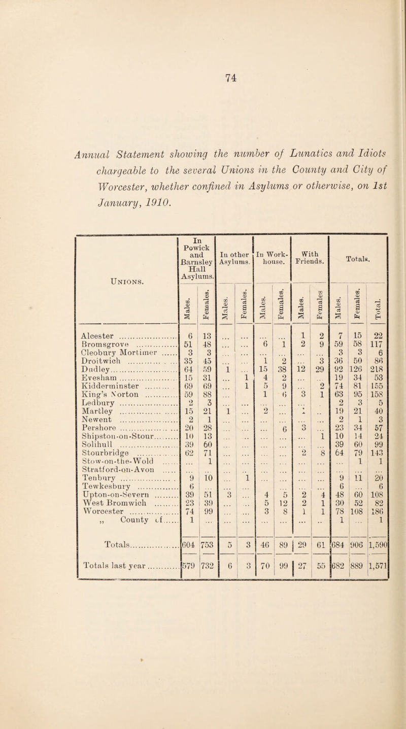 Annual Statement showing the number of Lunatics and Idiots chargeable to the several Unions in the County and City of Worcester, whether confined in Asylums or otherwise, on 1st January, 1910. Unions. In Powick and Barnsley Hall Asylums. In other Asylums. Iu Work- house. With Friends. Totals. Males. Peru ales. m CD hh s Females. Males. Females. Males. Females Males. Females. _ Total. Alcester . 6 13 1 2 7 15 22 Bromsgrove . 51 48 6 i 2 9 59 58 117 Cleobury Mortimer . 3 3 3 3 6 Droitwich . 35 45 i 2 3 36 50 86 Dudley. 64 59 1 15 38 12 29 92 126 218 Evesham. 15 31 1 4 2 19 34 53 Kidderminster . 69 69 1 5 9 2 74 81 155 King’s Norton . 59 88 1 6 3 1 63 95 158 Ledbury . o u 3 ... ... 2 3 5 Martley . 15 21 1 2 19 21 40 Newent . 2 1 ... ... . 2 1 3 Pershore . 20 28 6 o O 23 34 57 Shipston-on-Stour. 10 13 , • •.. 1 10 14 24 Solihull . 39 60 39 60 99 Stourbridge . 62 71 2 8 64 79 143 Stow-on-the-Wold . 1 1 1 Stratford-on-Avon . Tenbury . 9 10 1 9 ii 20 Tewkesbury . 6 6 6 Upton-on-Severn . 39 51 3 . . . 4 5 2 4 48 60 108 West Bromwich . 23 39 5 12 2 1 30 52 82 Woi-cester . 74 99 3 8 1 1 78 108 186 ,, County of. 1 ... ... •- 1 1 Totals. 604 753 0 ! 3 46 89 i 29 61 684 906 1,590 Totals last year. 579 732 1 0 3 70 99 !27 55 682 889 1,571