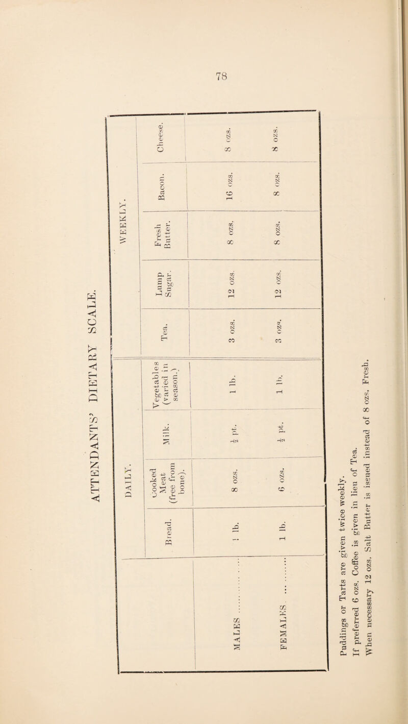 ATTENDANTS5 DIETARY SCALE fa m r* ^ fa 3 r- C ce oj o +3 -r- Oi CD ~ c3 bo ^ cd ai > cn fa h j r—n <3 Tj o * CD ^ ^ ^ si fa ® o XH O C o ^ a) o J> -s- tn N o 00 03 CD 3 02 fa fa <1 CD 72 gg 7: CD cs: N a- o o 1 00 X go GG N S O c a CD X fa r—' GG GG bs cs: a3 fa c o ~ £ fa ^ 00 X GG C/2 r-< CS3 s: s bn o o 3 r- , ^ J7- OJ i-i fa r—! rH GG 7 CS3 S3 CD c E-1 CD CO -4« TT. S! o CD 02 fa < S fa fa Puddings or Tarts are given twice weekly. If preferred 6 ozs. Coffee is given in lieu of Tea. When necessary 12 ozs. Salt Butter is issued instead of 8 ozs. Fresh,