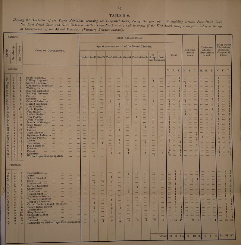 TABLE B 6. Showing tht Occupations of the Direct Admissions excluding the Congenital Cases, during the year 1910, distinguishing between First-Attack Cases, Not First-Attack Cases, and Cases Unknown whether First-Attack or not; W, A m/w/ of the First-Attack Cases, arranged according to the age at Commencement oj the Mental Disorder. (Voluntary Boarders excludedJ. Symbol. 0 Sub M 1 & 3 tn Makes. C d 1 C f 1 D b 2 E a 4 E b 1 F a 1 F a 2 F b 3 F c 1 G a 7 G a 9 K a 2 K c 11 K g 1 K g 3 Iv g 6 K i 1 L a 1 L e 2 M a 1 M a 12 O a 6 P a 1 Q a 3 T a 13 T a 15 V a 8 V d 3 X c 3 X d 1 Y a 4 Femaees. A a 1 c c 5 c d 1 D a 1 D a 2 D b 2 V D c 5 / D c 6 D c 7 F e 1 G a 2 S a 1 S e 5 s e 6 T a 9 T a 15 V a 15 V d 3 V d 5 Y a 4 First Attack Casks. Age at commencement of the Mental Disorder. Name of Occupations. 10—14 15—19 20—24 25—34 35—44 45—54 55—64 65—74 Pupil Teacher... Colliery Engineer Garden Labourer Commercial Traveller Writing Clerk... Railway Inspector Railway Fireman Carter ... Seaman General Labourer Market Gardener Iron Moulder ... Cycle Repairer Nail Maker Anchor Striker Iron Puddler ... Cycle Worker... Jeweller’s Manager Scale Maker ... Builder Painter Glass Blower ... Dyehouse Labourer Leather Parer... Glover Shoemaker Fish Salesman Potman Pedlar... Labourer Without specified occupation Postmistress ... Nurse ... School Teacher . Cook ... Housemaid Garden Labourer . Charwoman ... Laundress Housekeeper ... Warehouse Woman ... Farmer’s Daughter. Draper’s Assistant ... ... Carpet Factory Hand (Winder) Fancy Retail Dealer. Dressmaker ... Shop Assistant . Chocolate Maker Publican Barmaid ... ••• ••• . Housewife or without specified occupation! 12 75 & up¬ wards. Total. Not known M. F. T. M. F. T. M. F. T. M. F. T. Totals Not First- Attack Cases. Unknown whether First-Attack or not. Total Direct Admissions, excluding Congenital Cases. 42 75 117 8 12 20 55 55 1 5 54 88 142