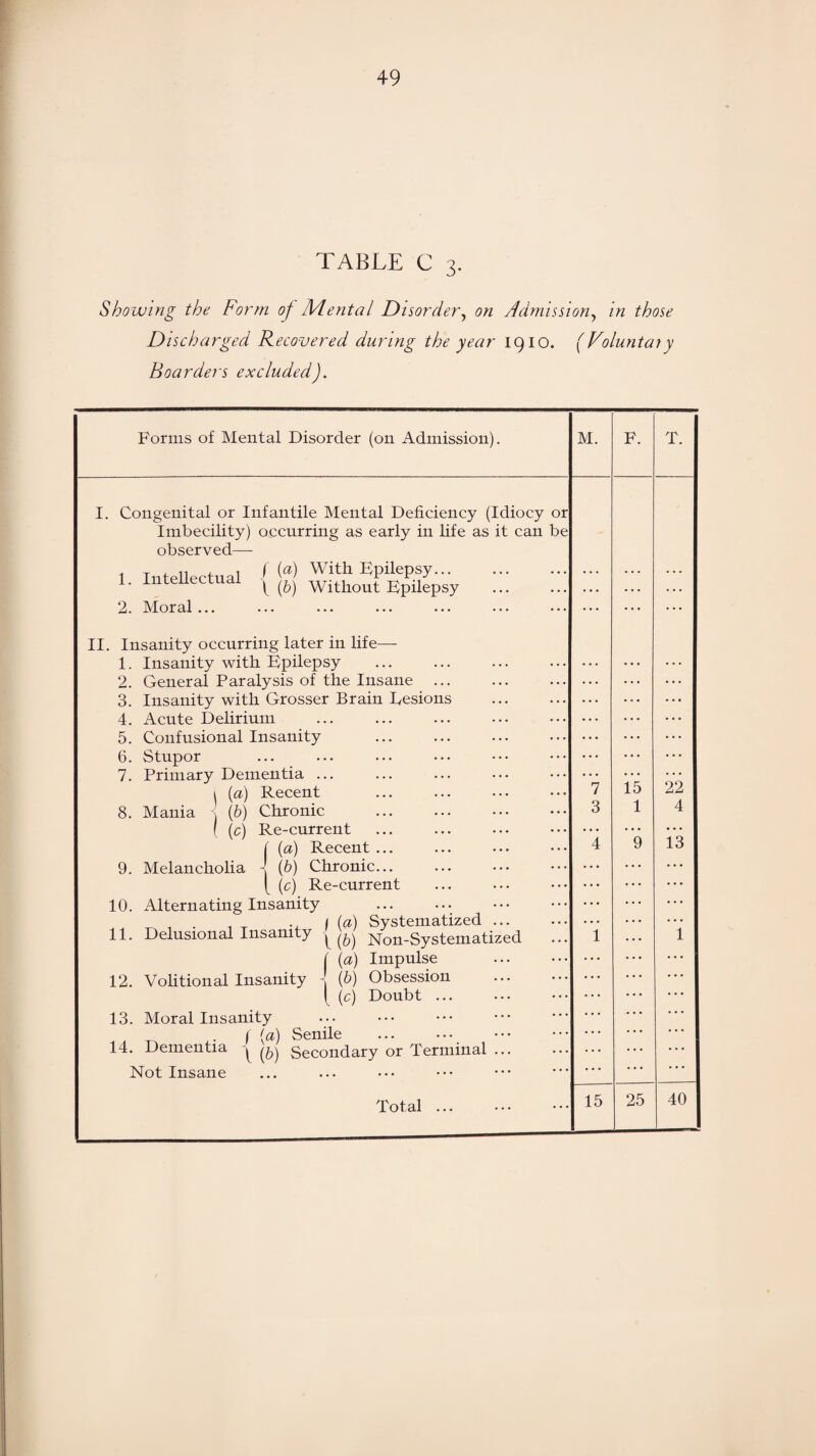 TABLE C 3. Showing the Form of Mental Disorder, on Admission, in those Discharged Recovered during the year 1910. (Voluntary Boarders excluded). Forms of Mental Disorder (on Admission). M. F. T. I. Congenital or Infantile Mental Deficiency (Idiocy or Imbecility) occurring as early in life as it can be observed— 1 Intellectual ( ^ With Epilepsy. 1. Intellectual [ (&) without Epilepsy . 2. Moral... II. Insanity occurring later in life— 1. Insanity with Epilepsy 2. General Paralysis of the Insane ... 3. Insanity with Grosser Brain Resions 4. Acute Delirium ... ... ... . 5. Confusional Insanity 6. Stupor 7. Primary Dementia ... 1 (a) Recent 8. Mania - (b) Chronic . ( (c) Re-current ( (a) Recent ... 9. Melancholia - (fc) Chronic. ( (c) Re-current 10. Alternating Insanity . _ , . , _ f (a) Systematized. 11. Delusional Insanity Non-Systematized ( (a) Impulse 12. Volitional Insanity \ {b) Obsession . ^ (c) Doubt ... 13. Moral Insanity . . ^ . f (a) Senile . 14. Dementia ^ ^ Secondary or Terminal ... Not Insane Total ... 7 3 4 1 15 1 9 22 4 13 1 15 25 40