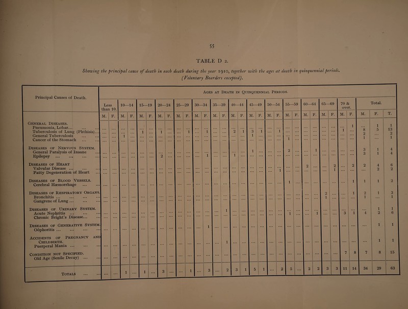 TABLE D 2. Showing the principal cause of death in each death during the year 1910, together with the ages at death in quinquennial periods. (Voluntary Boarders excepted). Principal Causes of Death. Less than 10. General Diseases. Pneumonia, Lobar... Tuberculosis of Lung (Phthisis), General Tuberculosis Cancer of the Stomach Diseases of Nervous System. General Paralysis of Insane Kpilepsy Diseases of Heart Valvular Disease ... Fatty Degeneration of Heart Diseases of Blood Vessels. Cerebral Haemorrhage Diseases of Respiratory Organs.| Bronchitis ... Gangrene of Lung ... Diseases of Urinary System. Acute Nephritis ... Chronic Bright's Disease... Diseases of Generative System.] Oophoritis ... Accidents of Pregnancy and| Childbirth. Puerperal Mania ... Condition not Specified. ~ Old Age (Senile Decay) ... Totals 10—14 M. F. 15—19 M. F. 20—24 M. 25—29 M. F. Ages at Death in Quinquennial Periods. 30—34 M. 35—39 M. 40—44 M. 45—49 M. F. 50—54 M. 55—59 M. 2 60—64 65—69 M. M. 70 & over. M. 8 Total. M. F. 14 34 8 29 T. 15 63