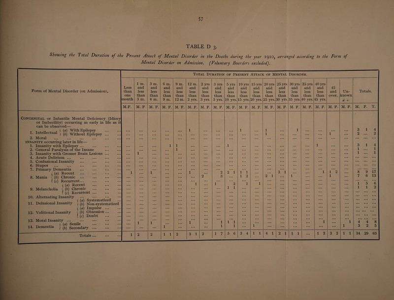 TABLE D 3. Showing the Total Duration of the Present Attack of AAental Disorder in the Deaths during the year 1910, arranged according to the Form of AAental Disorder on Admission. (Voluntary Boarders excluded). Form of Mental Disorder (on Admission!, i Total Duration of Present Attack of Mental Disorder. Eess than one month 1 m. and less than 3 m. 3 m. and less than 6 m. 6 m. and less than 9 m. 9 m. and less than 12 m. 12 m. and less than 2 yrs. 2 yrs and less than 3 yrs. 3 yrs and less than 5 yrs. 5 yrs and less than 10 yrs. 10 yrs and less than 15 yrs. 15 yrs and less than 20 yrs. 20 yrs and less than 25 yrs. 25 yrs and less than 30 yrs. 30 yrs and less than 35 yrs. 35 yrs and less than 40 yrs. 40 yrs and less than 45 yrs. 45 and over. Un¬ known d 2-' Totals. M.F. M. F. M. F. M. F. M. F. M. F. M. F. M. F. M. F. M. F. M. F. M. F. M. F. M. F. M. F. M. F. M. F. M. F. M. F. T. Congenital or Infantile Mental Deficiency (Idiocy or Imbecility) occurring as early in life as it can be observed— f i T 4. 11 4. 1 i («) With Epilepsy . 1* Intellectual | ^ Without Epilepsy ... 2. Moral insanity occurring later in life— 1. Insanity with Epilepsy ... | 2. General Paralysis of the Insane 3. Insanity with Grosser Brain Eesions ... 4. Acute Delirium ... 5. Confusional Insanity 6. Stupor 7. Primary Dementia 1 (a) Recent 8. Mania (b) Chronic ( (e) Recurrent... ( (a) Recent . 9. Melancholia < (b) Chronic ( (c) Recurrent. 10. Alternating Insanity 1 (a) Systematized 11. Delusional Insanity -j ^ Non-systematized t (a) Impulse ... 12. Volitional Insanity - (b) Obsession. ( (c) Doubt 13. Moral Insanity ... 1 (a) Senile 14. Dementia j ^ Secondary ... 1 1 1 • • • 1 1 1 1 1 1 1 1 l 1 • • • 2 ”2 3 1 ”l 1 1 • • • • • • • • • 2 1 2 1 1 1 1 1 1 11 1 2 1 1 l 1 1 2 1 2 1 1 1 1 1 1 • • • • • • 1 • • • • • • • • • 1 *2 1 1 1 3 14 2 ... 2 ••• ••• ••• 3 14 1 ... 1 1 ... 1 ••• ••• ••• ••• ••• ••• • •• • • • ••• ••• ••• ••• 8 9 17 7 6 13 1 5 6 112 ••• ••• ••• ••• ••• ••• ••• ••• ••• ••• ••• ••• • • • ••• ••• 4 4 8 3 2 5 Totals ... ... ••• 1 2 2 1 1 2 3 1 2 1 7 5 6 3 4 1 1 4 1 2 1 1 1 • • • 1 2 3 2 1 1 34 29 63