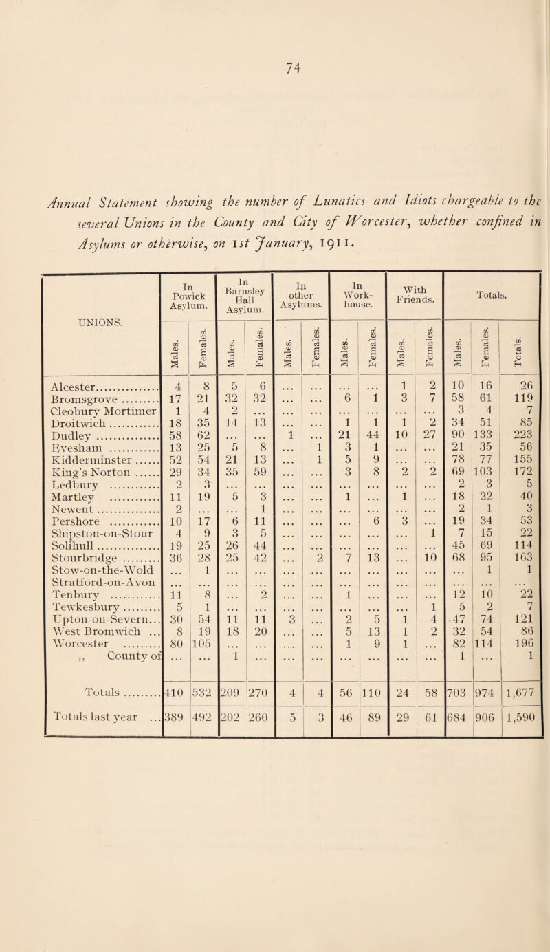 Annual Statement showing the number of Lunatics and Idiots chargeable to the several Unions in the County and City of Worcester, whether confined in Asylums or otherwise, on 1st January, 1911. In Pcnvick Asylum. In Barnsley Hall Asylum. In other Asylums. In Work- house. With Friends. Totals. UNIONS. CO a Females. Males. Females. Males. Females. Males. Females. Males. Females. Males. Females. Totals. Alcester. 4 8 5 6 ... ... 1 2 10 16 26 Bromsgrove. 17 21 32 32 6 1 3 7 58 61 119 Cleobury Mortimer 1 4 2 . . . . . . . . . . . . . . . 3 4 7 Droitwieh. 18 35 14 13 1 1 1 2 34 51 85 Dudley . 58 62 ... ... 1 21 44 10 27 90 133 223 Evesham . 13 25 5 8 1 3 1 • • • . . . 21 35 56 Kidderminster. 52 54 21 13 1 5 9 ... • • • 78 77 155 King’s Norton. 29 34 35 59 3 8 2 2 69 103 172 Bedbury . 2 3 . . . • • • • . • • . • • • • . . . 2 3 5 Martley . 11 19 5 3 1 . . . 1 . . . 18 22 40 Newent. 2 ... . . . 1 . . . • • • ... . . . 2 1 3 Pershore . 10 17 6 11 . . . 6 3 . . . 19 34 53 Shipston-on-Stour 4 9 3 5 • . . . . . • . . 1 7 15 22 Solihull. 19 25 26 44 ... . . . . . . . . . 45 69 114 Stourbridge . 36 28 25 42 2 7 13 . . . 10 68 95 163 Stow-on-the-Wold ... 1 . . . ... ... . . . . . . . . . . . . 1 1 Stratford-on-Avon ... ... ... ... ... ... ... ... . . . . . . ... Tenbury . 11 8 , . . 2 1 ... . . . . . . 12 10 22 Tewkesbury. 5 1 • . . . . • ... • • • • • • 1 5 2 7 Upton-on-Severn... 30 54 11 11 3 2 5 1 4 47 74 121 West Bromwich ... 8 19 18 20 5 13 1 2 32 54 86 Worcester . 80 105 ... 1 9 1 ... 82 114 196 „ County 0: 1 . . . • • • • • • . . . ... 1 . . . 1 Totals . 410 532 209 270 4 4 56 110 24 58 703 974 1,677 Totals last year ... 389 492 202 260 5 3 46 89 29 61 684 906 1,590