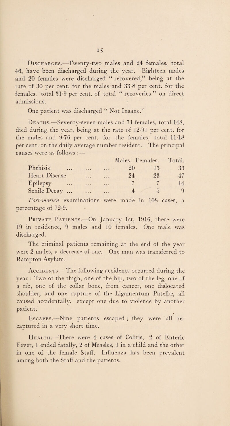 Discharges.—Twenty-two males and 24 females, total 46, have been discharged during the year. Eighteen males and 20 females were discharged “ recovered,” being at the rate of 30 per cent, for the males and 33-8 per cent, for the females, total 31-9 per cent, of total “ recoveries ” on direct admissions. One patient was discharged “ Not Insane.” Deaths.—Seventy-seven males and 71 females, total 148, died during the year, being at the rate of 12-91 per cent, for the males and 9-76 per cent, for the females, total 11-18 per cent, on the daily average number resident. The principal causes were as follows :— Males. Females. Phthisis Heart Disease Epilepsy Senile Decay ... 20 24 7 4 Post-morten examinations were made in percentage of 72*9. 13 23 7 5 108 Total. 33 47 14 9 cases, a Private Patients.—On January 1st, 1916, there were 19 in residence, 9 males and 10 females. One male was discharged. The criminal patients remaining at the end of the year were 2 males, a decrease of one. One man was transferred to Rampton Asylum. Accidents.—The following accidents occurred during the year : Two of the thigh, one of the hip, two of the leg, one of a rib, one of the collar bone, from cancer, one dislocated shoulder, and one rupture of the Ligamentum Patellae, all caused accidentally, except one due to violence by another patient. Escapes.—Nine patients escaped ; they were all re¬ captured in a very short time. Health.—There were 4 cases of Colitis, 2 of Enteric Fever, 1 ended fatally, 2 of Measles, 1 in a child and the other in one of the female Staff. Influenza has been prevalent among both the Staff and the patients.