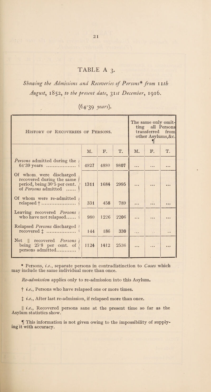 TABLE A 3. Showing the Admissions and Recoveries of Persons* from nth August, 1852, to the present date, 311/ Dece?nber, 1916. (64-39 years)- History of Recoveries of Persons. The same only omit¬ ting all Persons transferred from other Asylums,&c. n M. F. T. M. F. T. Persons admitted during the ) 64*39 years . \ 4927 4880 9807 • • • • • • • • • Of whom were discharged . recovered during the same period, being 30*5 per cent. / of Persons admitted . ] 1311 1684 2995 • • • • • • • • • Of whom were re-admitted 1 relapsed f. j 331 458 789 • • • • • • • • • Reaving recovered Persons ( who have not relapsed. ( 980 1226 2206 • • • • • • • • • Relapsed Persons discharged 1 recovered J . ( 144 186 330 ♦ • • • • Net || recovered Persons j being 25*8 per cent, of 6 persons admitted. ) 1124 1412 2536 • • • • • • * Persons, i.e., separate persons in contradistinction to Cases which may include the same individual more than once. Re-admission applies only to re-admission into this Asylum. f i.e., Persons who have relapsed one or more times. % i.e., After last re-admission, if relapsed more than once. || i.e., Recovered persons sane at the present time so far as the Asylum statistics show. This information is not given owing to the impossibility of supply¬ ing it with accuracy.