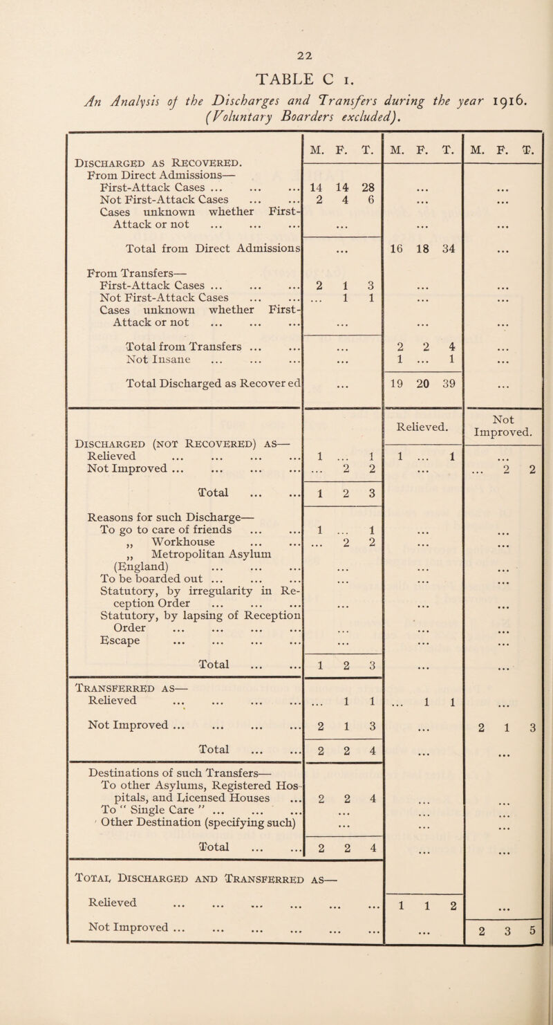 TABLE C i. An Analysis of the Discharges and Transfers during the year 1916. (Voluntary Boarders excluded). M. F. T. M. F. T. Discharged as Recovered. From Direct Admissions— First-Attack Cases ... 14 14 28 • • • Not First-Attack Cases 2 4 6 • • • Cases unknown whether First- Attack or not • • • • • • Total from Direct Admissions • • • 16 18 34 From Transfers— First-Attack Cases ... 2 1 3 • • • Not First-Attack Cases 1 1 • • • Cases unknown whether First- Attack or not ... • • • Total from Transfers ... • • • 2 2 4 Not Insane • • • 1 ... 1 Total Discharged as Recover ed • • • 19 20 39 Relieved. Discharged (not Recovered) as— Relieved 1 ... 1 1 ... 1 Not Improved ... ... 2 2 ... Total 12 3 Reasons for such Discharge— To go to care of friends 1 ... 1 • • • „ Workhouse 2 2 • • • ,, Metropolitan Asylum (England) • • • • • • To be boarded out ... ... Statutory, by irregularity in Re- ception Order • • • • • • Statutory, by lapsing of Reception Order Escape ... • • • Tot^l • • • • •. 12 3 • • • Transferred as— Relieved 1 1 1 1 Not Improved ... 2 1 3 ♦ • • Total 2 2 4 • • • Destinations of such Transfers— To other Asylums, Registered Hos pitals, and Licensed Houses 2 2 4 To “ Single Care ” ... • • • ' Other Destination (specifying such) ... • • • Total 2 2 4 • • • Totae Discharged and Transferred AS— Relieved . • • • • • • 112 Not Improved ... • • • • • • ... M. F. T. Not Improved. 2 2 2 13