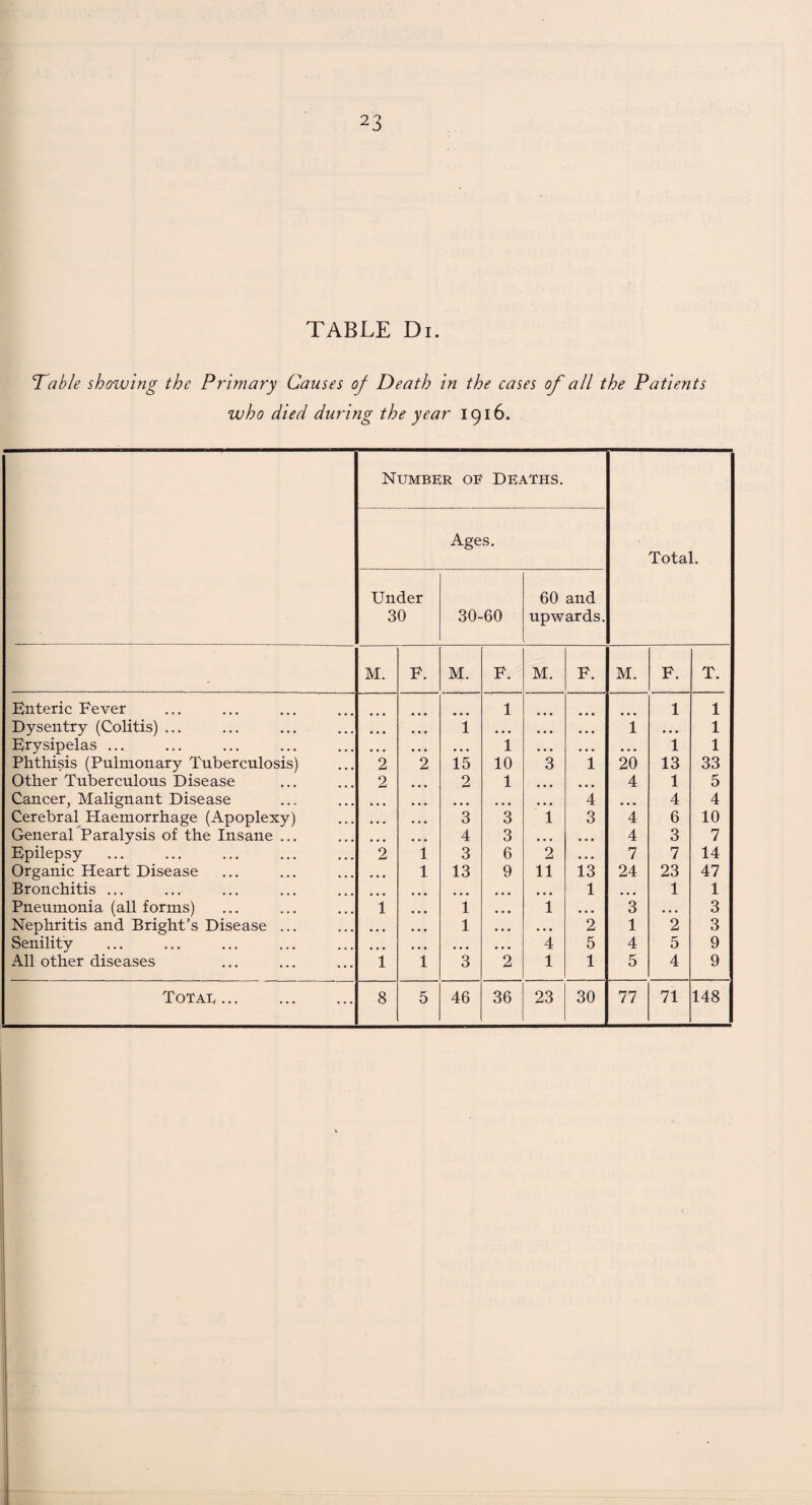 TABLE Di. Table showing the Primary Causes of Death in the cases of all the Patients who died during the year 1916. Number oe Deaths. Ages. Total. Under 60 and 30 30-60 upwards. M. F. M. F. M. F. M. F. T. Enteric Fever 1 1 1 Dysentry (Colitis) ... • • • • • • i • • • • • • • • • 1 • • • 1 Erysipelas ... • • • • • • • • • 1 • • • » • • • • • 1 1 Phthisis (Pulmonary Tuberculosis) 2 2 15 10 3 1 20 13 33 Other Tuberculous Disease 2 • • • 2 1 • • • • • • 4 1 5 Cancer, Malignant Disease • • • • • • • • • • • • • • • 4 • • • 4 4 Cerebral Haemorrhage (Apoplexy) • • • 3 3 1 3 4 6 10 General Paralysis of the Insane ... • • • • • • 4 3 • • • • • • 4 3 7 Epilepsy 2 1 3 6 2 • • • 7 7 14 Organic Heart Disease • • • 1 13 9 11 13 24 23 47 Bronchitis ... • • • • • • • • • • • • • • • 1 • • • 1 1 Pneumonia (all forms) 1 • • • 1 • • • 1 • • • 3 • • • 3 Nephritis and Bright’s Disease ... • • • • • • 1 • • • • • • 2 1 2 3 Senility « • • • • • • • • • • • 4 5 4 5 9 All other diseases 1 1 3 2 1 1 5 4 9 ToTae . 8 5 46 36 23 30 77 71 148