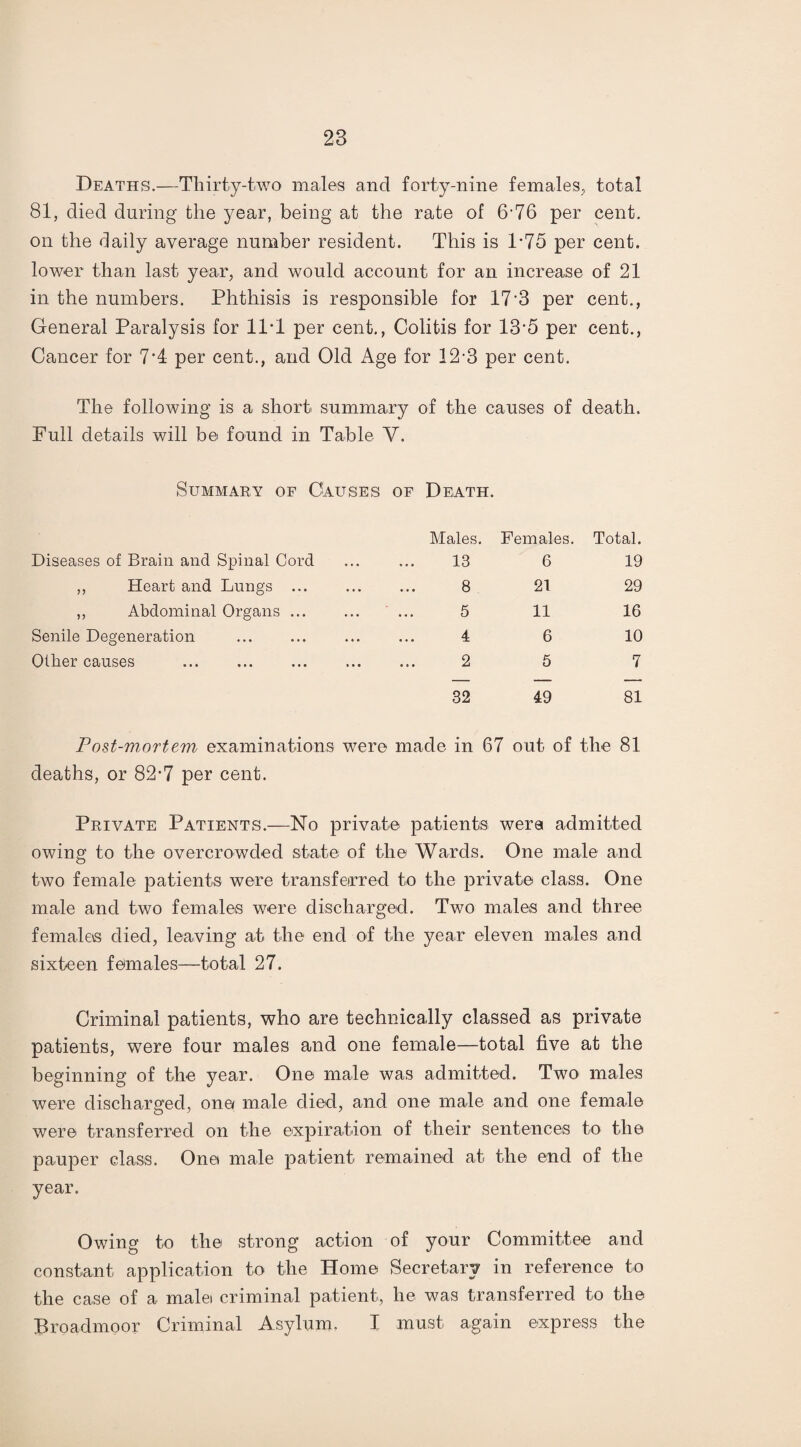 Deaths.—Thirty-two males and forty-nine females, total 81, died during the year, being at the rate of 6-76 per cent, on the daily average number resident. This is 1*75 per cent, lower than last year, and would account for an increase of 21 in the numbers. Phthisis is responsible for 17 3 per cent., General Paralysis for 11T per cent., Colitis for 13’5 per cent., Cancer for 7'4 per cent., and Old Age for 12-3 per cent. The following is a short summary of the causes of death. Full details will be found in Table Y. Summary of Causes of Death. Males. Females. Total. Diseases of Brain and Spinal Cord 13 6 19 ,, Heart and Lungs ... 8 21 29 ,, Abdominal Organs ... 5 11 16 Senile Degeneration 4 6 10 Other causes . 2 5 7 32 49 81 Post-mortem examinations were made in 67 out of the 81 deaths, or 82*7 per cent. Private Patients.—No private patients were admitted owing to the overcrowded state of the Wards. One male and two female patients were transferred to the private class. One male and two females were discharged. Two males and three females died, leaving at the end of the year eleven males and sixteen females—total 27. Criminal patients, who are technically classed as private patients, were four males and one female—total five at the beginning of the year. One male was admitted. Two males were discharged, one male died, and one male and one female were transferred on the expiration of their sentences to the pauper class. One male patient remained at the end of the year. Owing to the strong action of your Committee and constant application to the Home Secretary in reference to the case of a malei criminal patient, he was transferred to the Broadmoor Criminal Asylum. I must again express the