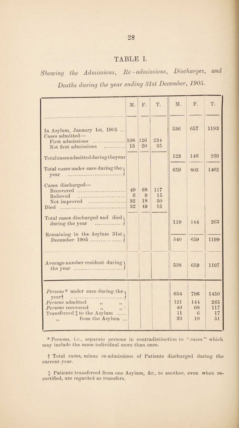 TABLE I. Showing the Admissions, Be - admissions, Discharges, and Deaths during the year ending 31st December, 1905. M. F. T. M. F. T. In Asylum, January 1st, 1905 ... 536 657 1193 Cases admitted— First admissions . 108 126 234 Not first admissions . 15 20 35 Total cases admitted during theyear 123 146 269 Total cases under care during the ) 659 803 1462 year .) Cases discharged— Recovered . 49 68 117 Relieved . 6 9 15 Not improved . 32 18 50 Died . 32 49 SI Total cases discharged and died) V during the year .J 119 144 263 Remaining in the Asylum 31st) -- December 1905 ..J 540 659 1199 Average number resident during) 538 659 1197 the year ./ Persons * under care during the ) ; 654 796 1450 yearf .J Persons admitted ,, ,, 121 141 265 Perso7is recovered ,, ,, 49 68 117 Transferred J to the Asylum . 11 6 17 ,, from the Asylum ... 1 33 19 51 * Persons, i.e., separate persons in contradistinction to “ cases ” which may include the same individual more than once. f Total cases, minus re-admissions of Patients discharged during the current vear. J Patients transferred from one Asylum, &c., to another, even when re¬ certified, are regarded as transfers,