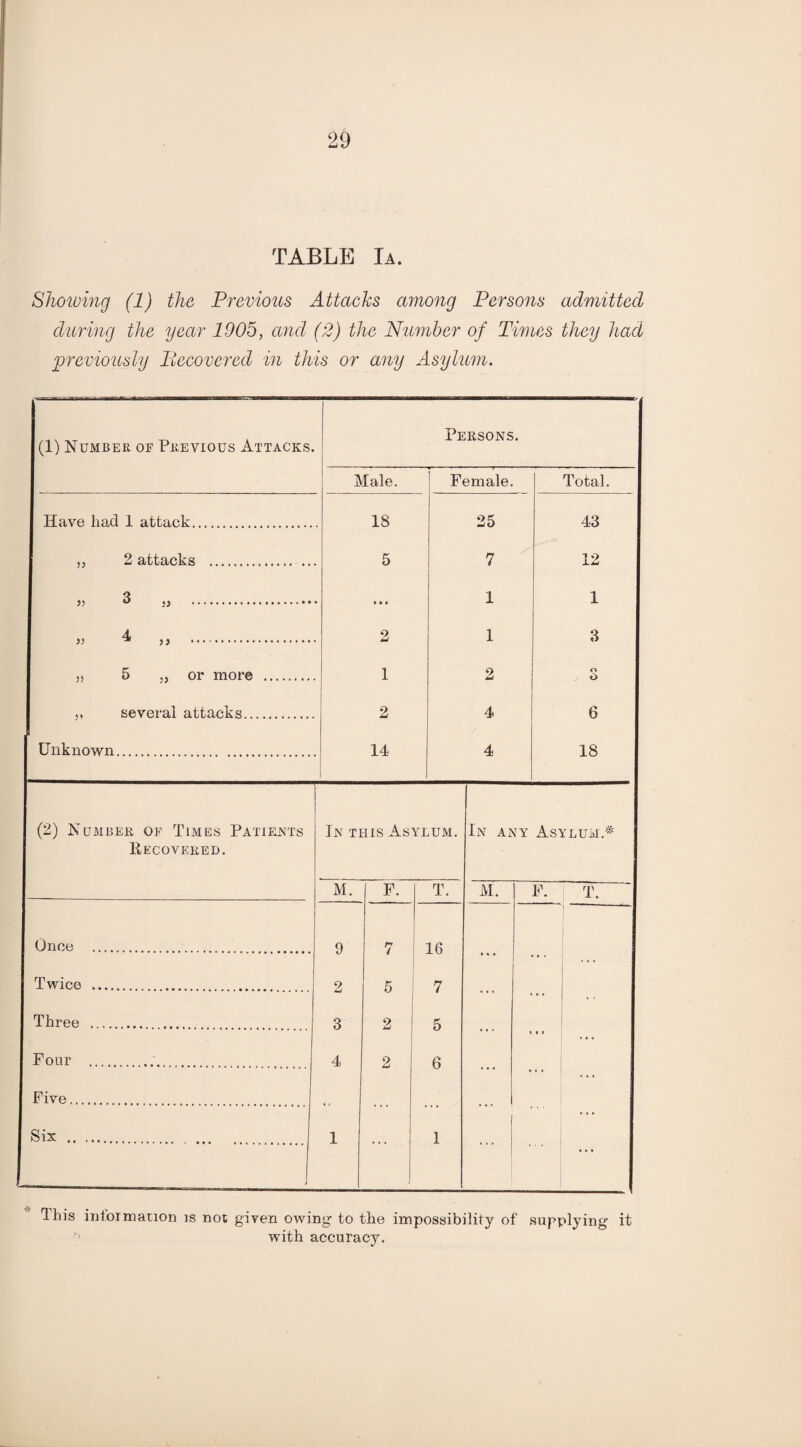 TABLE Ia. Showing (1) the Previous Attacks among Persons admitted during the year 1905, and (2) the Number of Times they had previously Recovered in this or any Asylum. (1) Number of Previous Attacks. Persons. Male. Female. Total. Have had 1 attack. 18 25 43 „ 2 attacks . 5 7 12 » 3 . • ♦ • 1 1 >> ^ 5J . 2 1 3 „ 5 „ or more . 1 2 o O ,, several attacks. 2 4 6 Unknown. 14 4 18 (2) Number of Times Patients In this Asylum. In any Asylum.* Recovered. M. F. T. M. F. T. Once . 9 7 1 16 Twice . 2 5 7 .. . , # t Three .. .. 3 2 5 . • .. t « Four .. . 4 2 6 . . . . .. Five. • • . . . . . . . .. , Six . . 1 ... 1 ... • ... This information is not given owing to the impossibility of supplying it with accuracy.