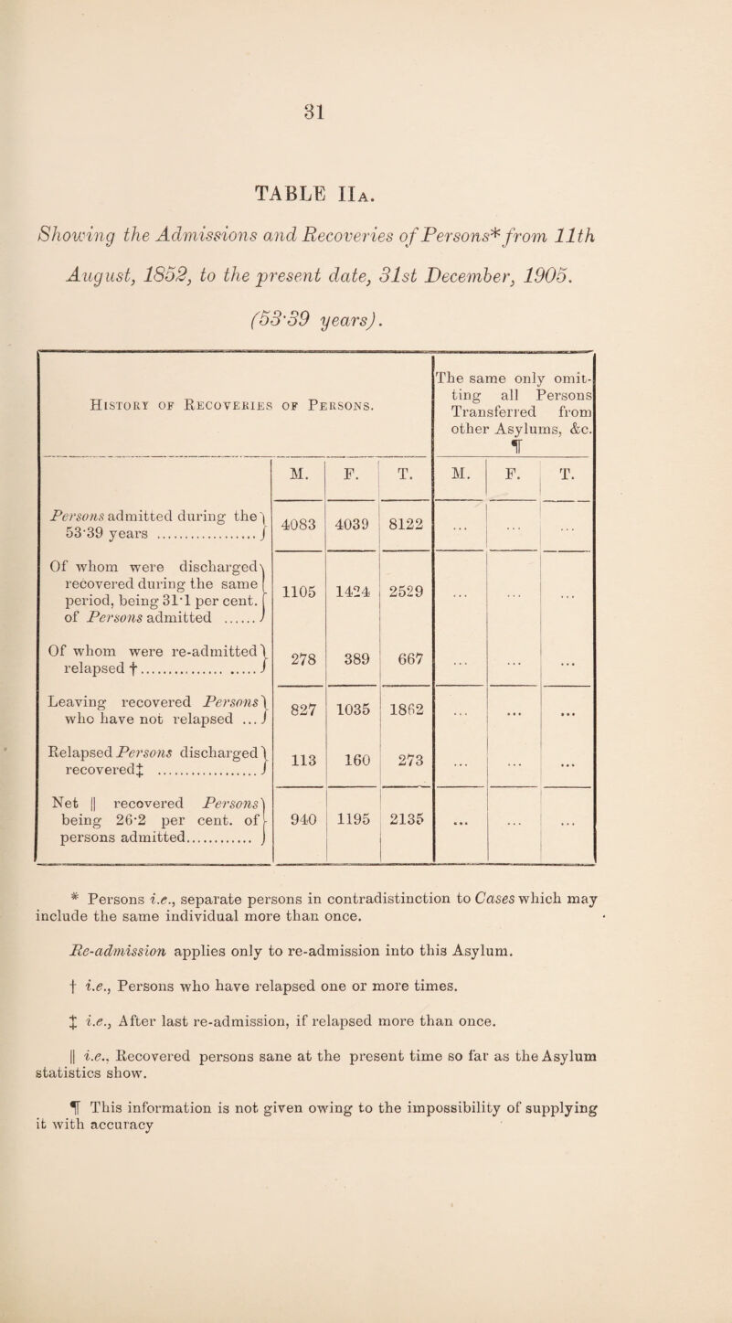 TABLE IIa. Showing the Admissions and Recoveries of Persons* from 11th August, 1852, to the present date, 31st December, 1905. (53'39 years). Persons admitted during the ') 53-39 years .J Of whom were discharged recovered during the same period, being 3P1 per cent, of Persons admitted . Of whom were re-admitted \ relapsed f./ Leaving recovered Persons \ who have not l’elapsed ...I Relapsed Persons discharged \ recovered^ . / Net || recovered Persons'| being 26’2 per cent, of l persons admitted. J of Persons. The same only omit¬ ting all Persons Transferred from other Asylums, &c. IF M. F. T. M. F. T. 4083 4039 8122 ... 1105 1424 2529 ... ... 278 389 667 ... ... 827 1035 1862 ... • • • • • • 113 160 co CM ... ... * « • 940 1195 2135 • • • ... # Persons i.e., separate persons in contradistinction to Cases which may include the same individual more than once. Pe-admission applies only to re-admission into this Asylum. f i.e., Persons who have relapsed one or more times. X i.e., After last re-admission, if relapsed more than once. || i.e.. Recovered persons sane at the present time so far as the Asylum statistics show. This information is not given owing to the impossibility of supplying it with accuracy