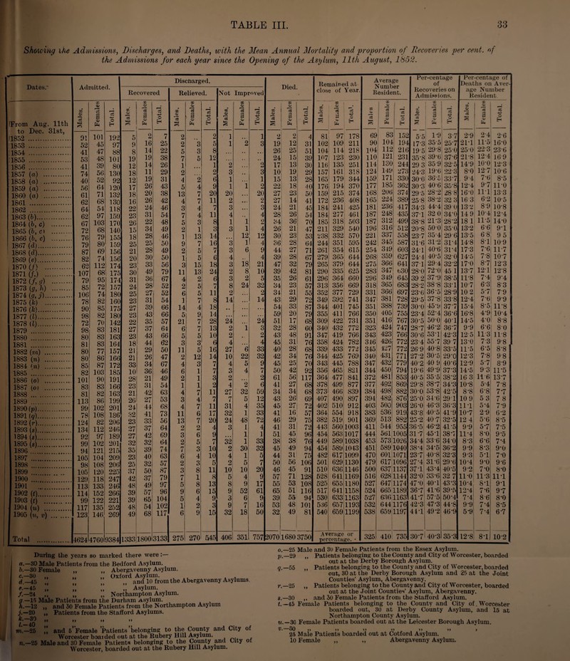 Showing ike Admissions, Discharges, and Deaths, the Admissions for each year with the Mean Annual Mortality since the Opening of the Asylum, and proportion of Recoveries per cent. 11th August, 1852. nf Dates. Aumitteu. 03 0) C/2 o> 73 S 73 IFrom Aug. 11th to Dec. 31st, 11852 . ct s <x> ft o H 91 101 192 11853 . 52 45 97 11854 . 41 47 88 1855 . 53 48 101 1856 . 41 39 80 11857 (a) . 74 56 130 11858 (a) . 40 52 92 1859 (a) . 56 64 120 1860 (a) . 61 71 132 1861 . 62 68 130 1862 . 64 54 118 1863 (b). 62 97 159 1864 (b, c) . 67 103 170 1865 (5,0 . 72 68 140 1866 (5, c) . 76 79 155 1867 (d). 79 80 159 1868 (d). 87 69 156 1869 (e). 82 74 156 1870 (/) . 62 112 174 1871 C/0 . 107 68 175 1872 (/, (?) . 79 95 174 1873 (c/,7i) . 1874 (gj). 85 72 157 106 74 180 1875 (fc) . 78 82 160 1876 (fc). 90 85 175 1877 (l). 98 82 180 1878 U). 72 70 142 1879 . 98 83 181 1880 . 80 83 163 1881 . 81 83 164 1882 (m) . 80 77 157 1883 (n) . 80 86 166 1884 in) . 85 87 172 1885 .,. 82 103 185 1886 (o) . 101 90 191 1887 (o) . 83 83 166 1888 . 81 82 163 1889 . 113 86 199 1890 (p). 99 102 201 1891 [q). 78 108 186 1892 (r). 124 82 206 1893 (s). 134 112 246 1894 (s). 92 97 189 1895 (s). 99 102 201 1896 . 94 121 215 1897 . 105 104 209: 1898 .... 98 108 206 1899 . 105 120 225 1900 . 12!) 118 247 1901 ... 113 133 246 1902 (0. 114 152 266 1903 (0 . 99 122 221 1904 (w) . 117 135 252 1905 {u, v) . 123 146 269 Total . 4624 4760 9384 Recovered or. <d 5 9 8 19 12 18 12 17 18 16 22 23 26 15 18 25 21 20 23 30 31 24 25 23 27 23 22 27 23 18 21 21 33 10 28 23 21 26 24 32 23 27 27 32 35 23 25 37 42 48 39 39 48 49 OB <D »—< cd a CD ft 2 16 14 19 14 11 19 26 20 26 24 31 22 34 28 25 28 30 33 49 36 28 27 31 39 43 35 37 43 44 29 26 34 36 21 31 42 27 44 41 33 37 42 32 39 40 32 50 37 49 57 65 54 68 13331800 O H 7 25 31 53 68 73 56 64 69 64 74 63 57 87 79 97 96 104 102 117 3133 Discnarged. Remained at Average Number Resident. Relieved. Not Improved close of Year. CL 0Q OQ CO CL Males. 73 . a <D ft Total. Males. a Qj ft Total. Males. 3 CD Cm Total. Males, ■3 a 0. Cm Total. Males as a ft Total. 2 2 1 1 2 2 4 81 97 178 69 83 152 2 3 5 1 2 3 19 12 31 102 109 211 90 104 194 5 3 8 26 25 51 104 114 218 104 112 216 7 5 12 24 15 39 107 123 230 no 121 231 1 1 2 O u 17 13 30 116 135 251 114 130 244 2 2 3 3 10 19 29 157 161 318 124 149 273 4 2 6 1 1 15 13 28 165 179 344 159 1 171 330 5 4 9 1 1 2 22 18 40 176 194 370 177 185 362 13 7 20 20 20 27 23 50 159 215 374 168 206 374 4 7 11 2 2 27 14 41 172 236 408 165 224 389 3 4 7 3 3 24 21 45 184 241 425 181 236 417 7 4 11 4 4 28 26 54 184 277 461 187 248 435 5 3 8 1 1 2 34 36 70 185 318 503 187 312 499 2 1 3 3 1 4 26 21 47 211 329 540 196 316 512 1 13 14 12 12 30 23 53 238 332 570 221 337 558 9 7 16 3 1 4 36 28 64 244 351 595 242 345 587 2 5 7 3 6 9 44 27 71 261 354 615 254 349 603 1 5 6 4 4 39 28 67 279 365 644 268 359 627 3 15 18 3 18 21 47 32 79 265 379 644 275 366 641 11 13 24 2 8 10 39 42 81 290 335 625 283 347 b30 4 2 6 3 2 5 35 26 61 296 364 660 296 349 645 2 5 7 8 24 32 34 23 57 313 356 669 318 365 683 6 5 11 2 ... 2 31 21 55 352 377 729 331 366 697 1 7 8 14 14 43 29 72 349 392 741 347 381 728 14 4 18 ... 54 33 87 344 401 745 351 388 739 5 9 14 ' ... 59 20 79 355 411 766 350 405 755 21 7 28 24 24 51 17 68 309 422 731 351 416 767 6 7 13 2 1 3 32 28 60 340 432 772 323 424 747 5 5 10 2 2 43 48 91 347 419 766 343 423 766 3 3 6 4 4 45 31 76 358 424 782 316 426 772 11 5 16 27 6 33 40 28 68 339 433 772 345 427 772 2 12 14 10 22 32 42 34 76 344 425 769 340 431 771 4 3 7 4 5 9 45 25 70 343 445 788 347 432 779 6 1 7 3 4 7 50 42 92 356 465 821 344 450 794 2 1 3 2 2 61 56 117 364 477 841 372 481 853 1 1 2 4 2 6 41 27 68 378 499 877 377 492 869 4 7 11 27 32 59 34 34 68 373 466 839 384 498 882 3 4 7 7 5 12 43 26 69 407 490 897 394 482 876 4 7 11 31 4 35 45 27 72 402 510 912 403 500 903 11 6 17 32 1 33 41 16 57 364 554 918 383 536 919 13 7 20 24 48 72 46 29 75 382 519 901 369 513 882 2 2 4 3 1 4 41 31 72 443 560 1003 411 544 955 3 6 9 1 1 51 45 96 454 563 1017 444 561 1005 2 5 7 32 1 33 38 38 76 449 589 1038 453 573 1026 7 3 10 2 30 32 45 49 94 454 589 1043 451 589 1040 6 4 10 4 1 5 44 31 75 482 617 1099 470 601 1071 2 3 5 2 5 7 50 56 106 501 629 1130 479 617 1096 3 8 11 10 10 20 46 45 91 510 636 1146 500 637 1137 7 1 8 5 4 9 57 71 128 528 641 1169 516 628 1144 5 8 13 8 9 17 55 53 108 525 655 1180 527 647 1174 9 6 15 9 52 61 65 51 116 517 641 1158 524 665 1189 5 4 9 3 6 9 39 55 94 530 633 1163 527 636 644 1163 1 2 3 9 7 16 53 48 101 536 657 1193 532 1176 6 9 15 32 18 50 32 49 81 540 659 1199 538 659 1197 275 270 545 406 351 757 2070 1680 3750 Average or ■percentage. * 325 410 735 Per-centage of Recoveries on Admissions. Per-centage of Deaths on Aver¬ age Number Resident. Males. Females Total. Males. i Females Total. 1 1 ^ 55 1-9 3 7 2-9 2'4 2-6 173 355 257 217 115 16-0 3 195 29-8 25-0 250 22 3 236 35'8 39'6 37-6 21-8 12-4 16 9 29 3 359 325 14-9 io-o 123 24'3 19-6 223 8-0 12 7 106 > 30-0 365 33-7 94 7’6 8-5 30-3 406 35-8 12 4 97 11-0 29-5 28-2 28 8 16-0 111 133 25-8 38-2 32 3 16 3 62 105 34-3 44'4 39 0 13 2 89 10-8 371 32 0 34’0 14 9 10-4 12-4 38'8 21-3 28-2 18 1 115 14-0 20-8 500 350 13-2 66 91 23 7 354 29 6 135 68 9 5 31-6 312 31-4 14-8 81 10-9 24-1 40-6 31-4 17 3 7’6 11 7 241 40-5 320 14-5 7'8 107 371 294 322 170 87 12 3 28-0 72-0 45 1 13 7 121 12-8 39 2 37-9 38-5 11-8 71 9'4 28-2 38'8 331 10 7 63 83 23-6 36-5 28'9 10 2 57 79 29'5 37’8 338 12-4 76 99 30-0 45-9 377 15-4 8-5 11'8 23-4 52-4 36-6 16-8 4’9 10-4 30-5 500 407 14-5 4‘0 8’8 287 46-2 367 9-9 6‘6 80 30-6 53-1 42 3 12 5 113 118 234 55-7 39 7 13-0 7 3 98 26 9 40-8 33-5 11-5 6-5 8’8 27-2 30-5 29’0 12-3 7-8 98 40-2 40 9 40'6 12-9 57 8-9 19-6 49-9 37'3 14-5 9-3 11*5 40'5 35 5 38‘2 16 3 li 6 137 29'8 38‘7 34-3 10'8 54 7'8 30-0 53’8 42'5 8’8 6’8 77 25-0 34-6 29 1 10 9 53 7 8 26-0 46-3 36'3 111 5’4 7-9 43’8 40-5 41-9 107 2 9 6-2 25-2 40 7 32-5 12 4 5-6 8’5 36-5 46’2 41-5 9’9 57 7-5 317 45-1 387 11*4 8-0 9-5 34 4 336 34 0 8’3 6*6 71 38-4 34-5 36-2 9-9 8-3 9’0 237 40-8 32-3 9-3 51 7’0 27’4 31-6 29-6 10-4 9*0 9’6 37’1 43-4 40-5 9’2 7-0 8-0 32*0 33-6 32 7 11-0 11'3 111 47-0 40-1 43‘3 10-4 81 91 367 41-6 39-5 12*4 7-6 97 41-7 575 50-4 7-4 8 6 8’0 42-3 47*3 44-8 9’9 7’4 8’5 411 49-2 46-9 5-9 7’4 67 307 40-3 35-3 12-8 81 10 2 m During the years so marked there were ft.—30 Male Patients from the Bedford Asylum. &.— 30 Female „ „ Abergavenny Asylum. c —30 „ „ „ Oxford Asylum. d -45 „ ” „ and 10 from the Abergavenny Asylums *•-45 „ „ „ Asylum 24 ,, „ „ Northampton Asylum. g —15 Male Patients from the Durham Asylum. . /i.—12 ,, and 30 Female Patients from the Northampton Asylum j.—20 ,, Patients from the Stafford Asylums. h 30 ,) ) y ff >y f.—40 tn.—25 and 6* Female Patients belonging to the County and City of Worcester b&aided out at the Rubery Hill Asylum. n.— 25 Male and 30 Female Patients belonging to the County and City ot Worcester, boarded out at the Rubery Hill Asylum. o— 25 Male and 30 Female Patients from the Essex Asylum. £i.—29 „ Patients belonging to the County and City of Worcester, boarded out at the Derby Borough Asylum. 5.-55 ,, Patients belonging to the County and City of Worcester, boarded out, 30 at the Derby Borough Asylum and 25 at the Joint Counties’ Asylum, Abergavenny. r.— 25 ,, Patients belonging to the County and City of Worcester, boarded out at the Joint Counties’ Asylum, Abergavenny. $.— 30 ,, and 30 Female Patients from the Stafford Asylum. t. — 45 Female Patients belonging to the County and City of. Worcester boarded out, 30 at Derby County Asylum, and 15 at Northampton County Asylum. u. —30 Female Patients boarded out at the Leicester Borough Asylum. V.-O0 99 »» >> >> >» »» 9 25 Male Patients boarded out at Cotford Asylum. 10 Female ,, ,, Abergavenny Asylum.