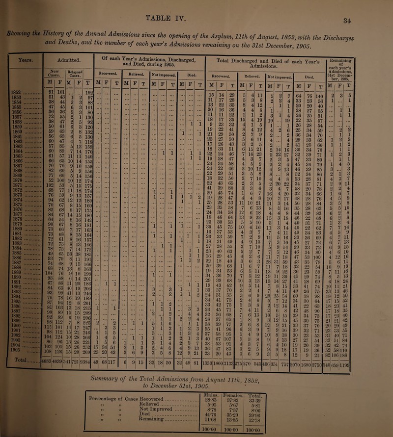 34 Showing the History of the Annual Admissions since the opening of the Asylum, 11th of August, 1852, with the Discharges and Deaths, and the number of each year’s Admissions remaining on the 31st December, 1905. Per-centage of Cases Recovered. ,, ,, Relieved. >5 „ Not Improved „ „ Died .. „ „ Remaining. Males. 28-83 5-95 8-78 44-7(1 11-68 .Females. 37-82 5-67 7-37 35-29 13-85 Total. 33-39 5-81 8-06 39-96 12-78 100-00 100-00 100-00