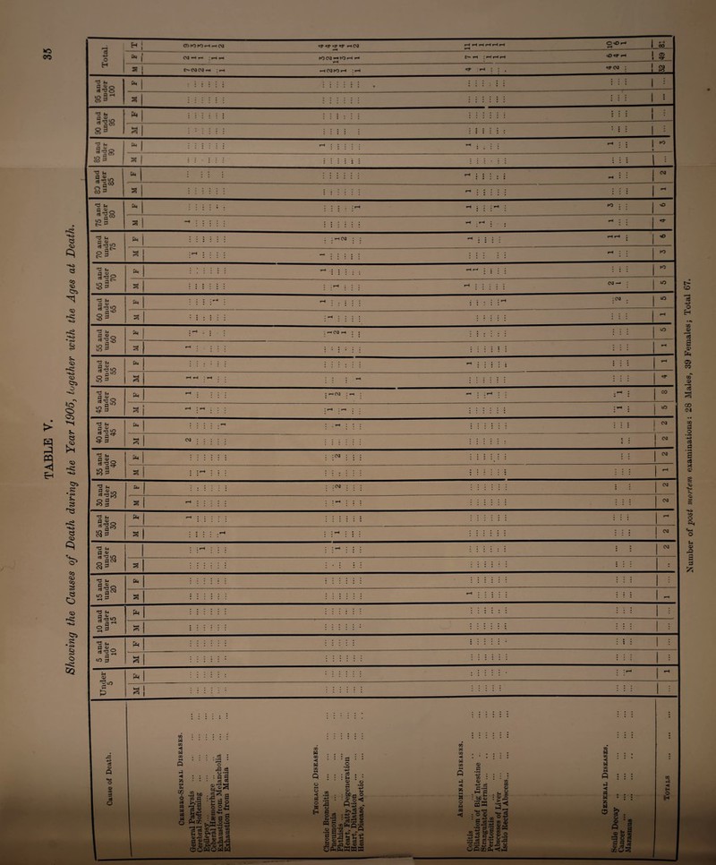 Number of post mortem examinations: 28 Males, 39 Females; Total 67.