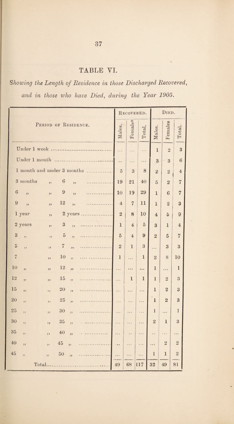 37 TABLE YI. Showing the Length of Residence in those Discharged Recovered, and in those who have Died, during the Year 1905. Period or Residence. Recovered. QQ § 02 O 73 Cr r—i Eh i m Under 1 week . Under 1 month 1 Q 1 month and under 3 months . 5 3 8 1 o 2 3 months ,, 6 33 . 19 21 40 6 6 33 33 9 33 . 10 19 29 1 9 53 33 12 35 . 4 7 11 1 1 year ?3 2 years . 2 8 10 4 2 years 33 3 5 3 . . 1 4 5 3 3 53 33 5 33 .*. 5 4 9 2 5 55 53 7 33 . O w 1 3 . . . 7 33 10 33 . 1 ... 1 2 LO 33 33 12 33 .. ... • • • • « * 1 12 3? 33 15 33 .* • • ... 1 1 1 15 3) 35 20 5 3 . ... ... ... 1 20 55 35 25 33 . ... ... ... 1 25 5? 33 30 33 .*. ... ... ... 1 30 33 n 35 33 . ... ... ... 2 35 33 33 40 33 ... • • ... • • 40 >3 3? 45 33 . ... ... ... ... >3 33 33 .* • • • ... ... ... Total.... 49 j 68 L17 32 Died. m © 73 © 2 3 I 2 2 6 2 5 1 5 3 8 2 2 2 1 3 6 4 7 7 3 9 4 7 3 10 1 3 3 3 1 3 2 49 2 81