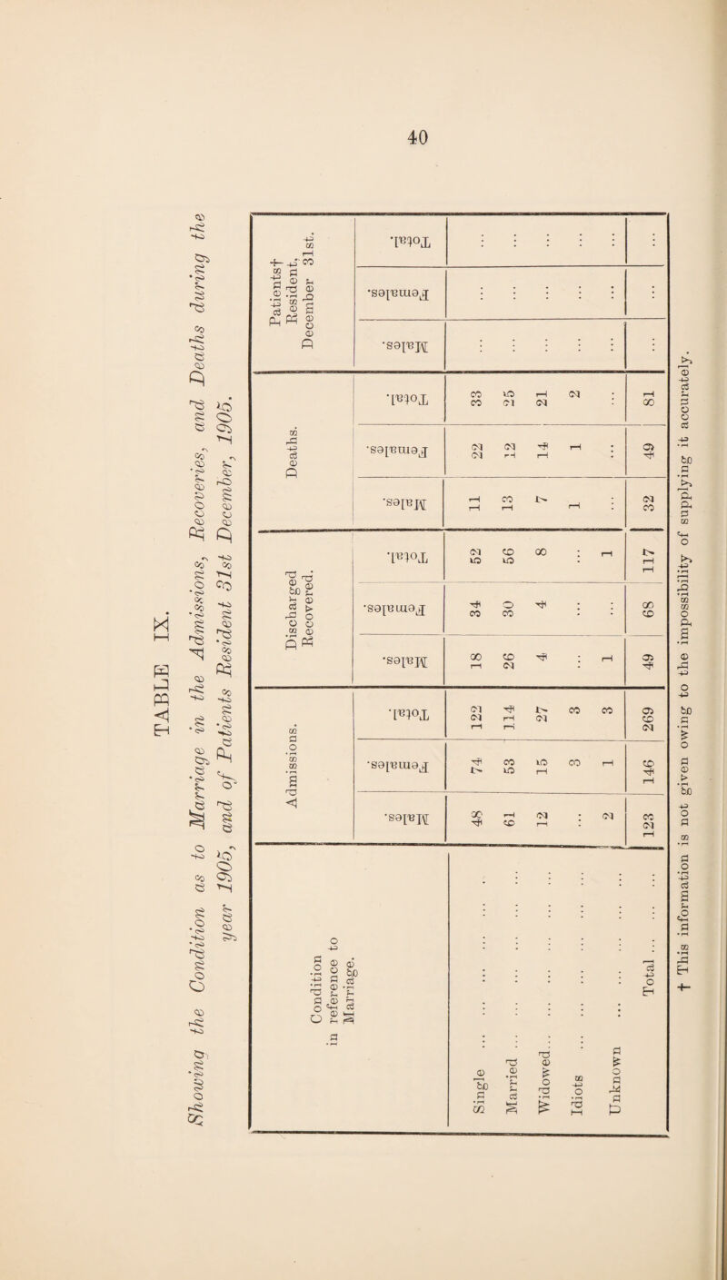 05 i~si so Cri Si S- 3 >~si so S3 05 ^3 53 05 ' Is 05 S» 05 05 Oq o •<^ •<s> si *<s> 05 Oo 53 *cO Is Is O so CO e o * cS so •<s> si O O 05 r< SO 531 si *cO § o r^S oc ic C5 Is 05 rO Cj 05 Q SO (*o so si 05 ^53 • <S> Si 05 •<s> so 55 O' Si 53 *C O 05 Is 53 05 ?»S Patientsf Resident, December 31st. TDOJj : : : : : : •sopmio^ : : : : : ; •serBjfc : : : : : ; Deaths. ‘moj, 33 25 21 2 r-1 GO •sojmuaj 22 12 14 1 CV 11 13 7 CO co Discharged T'BIQJL 52 56 8 1 117 •sejutuo^ sP o sjH • ; M CO . 00 CO Admissions. •Flop 122 114 27 3 3 269 •soinrao^ 74 53 15 3 1 146 00 —i 0<l CM ^p co ph : 123 Condition in reference to Marriage. Single . Married. Widowed. Idiots . Unknown . Total. I