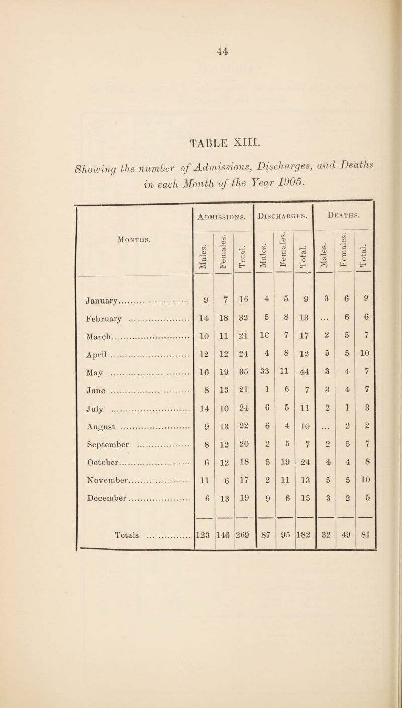 TABLE XIII. Showing the number of Admissions, Discharges, cmd Deaths in each Month of the Year 1905. Admissions. Discharges. D EATHS. Months. GG CD C/2 0 0Q 0 m 0 s 03 4-> o W 0 Cu s © 03 -4-3 o m i © c3 s © c3 4-3 o ____—-—--—t- H pH E-t £ Ph H January. 9 7 16 4 5 9 3 6 o K, February . 14 18 32 5 8 13 6 6 March. 10 11 21 1C 7 17 2 5 7 April . 12 12 24 4 8 12 5 5 10 May . 16 19 35 33 11 44 3 4 7 J une . 8 13 21 1 6 7 3 4 7 July . 14 10 24 6 5 11 2 1 3 August . 9 13 22 6 4 10 ... 2 O 0 September . 8 12 20 2 5 7 o 5 7 October. 6 12 18 5 19 24 4 4 8 November. 11 6 17 2 11 13 5 5 10 December. 6 13 19 9 6 15 3 2 5