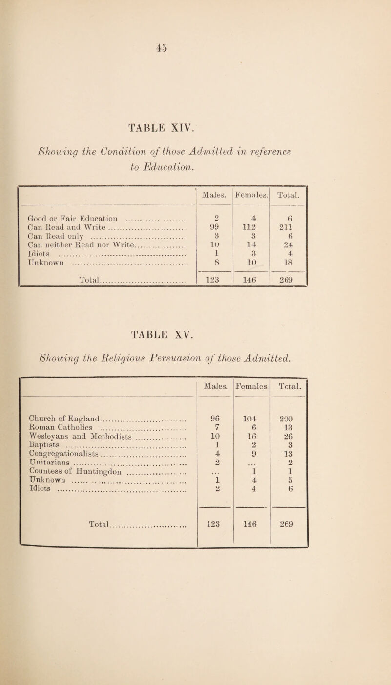 TABLE XIV, Showing the Condition of those Admitted in reference to Education. Males. Females. Total. Good or Fair Education . 2 4 6 Can Read and Write. 99 112 211 Can Read only . 3 3 6 Can neither Read nor Write. 10 14 21 Idiots . 1 3 4 Unknown . 8 10 18 Total. 123 146 269 TABLE XV. Showing the Religious Persuasion of those Admitted. Males. Females. Total. Church of England. 96 101 200 Roman Catholics . . 7 6 13 Wesleyans and Methodists . 10 16 26 Baptists . . 1 2 3 Congregationalists. . 4 9 13 Unitarians . . 2 2 Countess of Huntingdon . 1 1 Unknown . 1 4 5 Idiots . 2 4 6