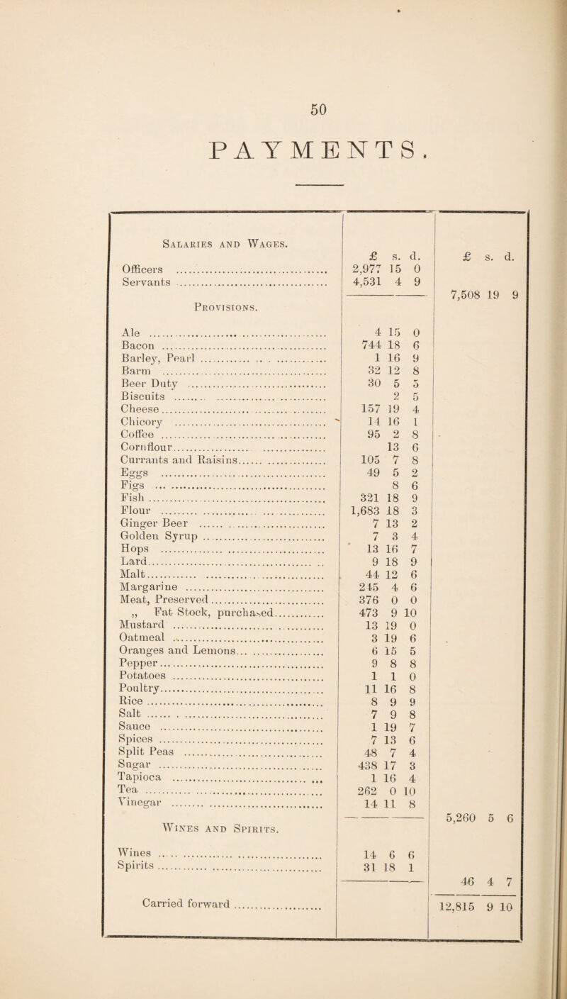 PAYMENTS. Salaries and Wages. £ s. d. £ s. d. Officers . 2,977 15 0 Servants . 4,531 4 9 7,508 19 9 Provisions. Ale .. 4 15 0 Bacon . 744 18 6 Barley, Pearl . 1 16 9 Barm . 32 12 8 Beer Duty . 30 5 5 Biscuits . 2 5 Cheese.. 157 19 4 Chicory .  14 16 1 Coffee .. 95 2 8 Cornflour. 13 6 Currants and Raisins. 105 7 8 Eggs . 49 5 2 Figs . 8 6 Fish. 321 18 9 Flour .. 1,683 18 3 Ginger Beer . 7 13 2 Golden Syrup . 7 3 4 Hops . 13 16 7 Lard.. 9 18 9 Malt. .. 44 12 6 Margarine . 245 4 6 Meat, Preserved. 376 0 0 Fat Stock, purchased. 473 9 10 Mustard . 13 19 0 Oatmeal . 3 19 6 Oranges and Lemons. 6 15 5 Pepper. 9 8 8 Potatoes . 110 Poultry. 11 16 8 Rice. 8 9 9 Salt . 7 9 8 Sauce . 1 19 7 Spices . 7 13 6 Split Peas . 48 7 4 Sugar . 438 17 3 Tapioca . 1 16 4 Tea . 262 0 10 Vinegar . 14 11 8 — 5,260 5 6 Wines and Spirits. Wines .. 14 6 6 Spirits. 31 18 1 -.— 4,6 4 7 12,815 9 10