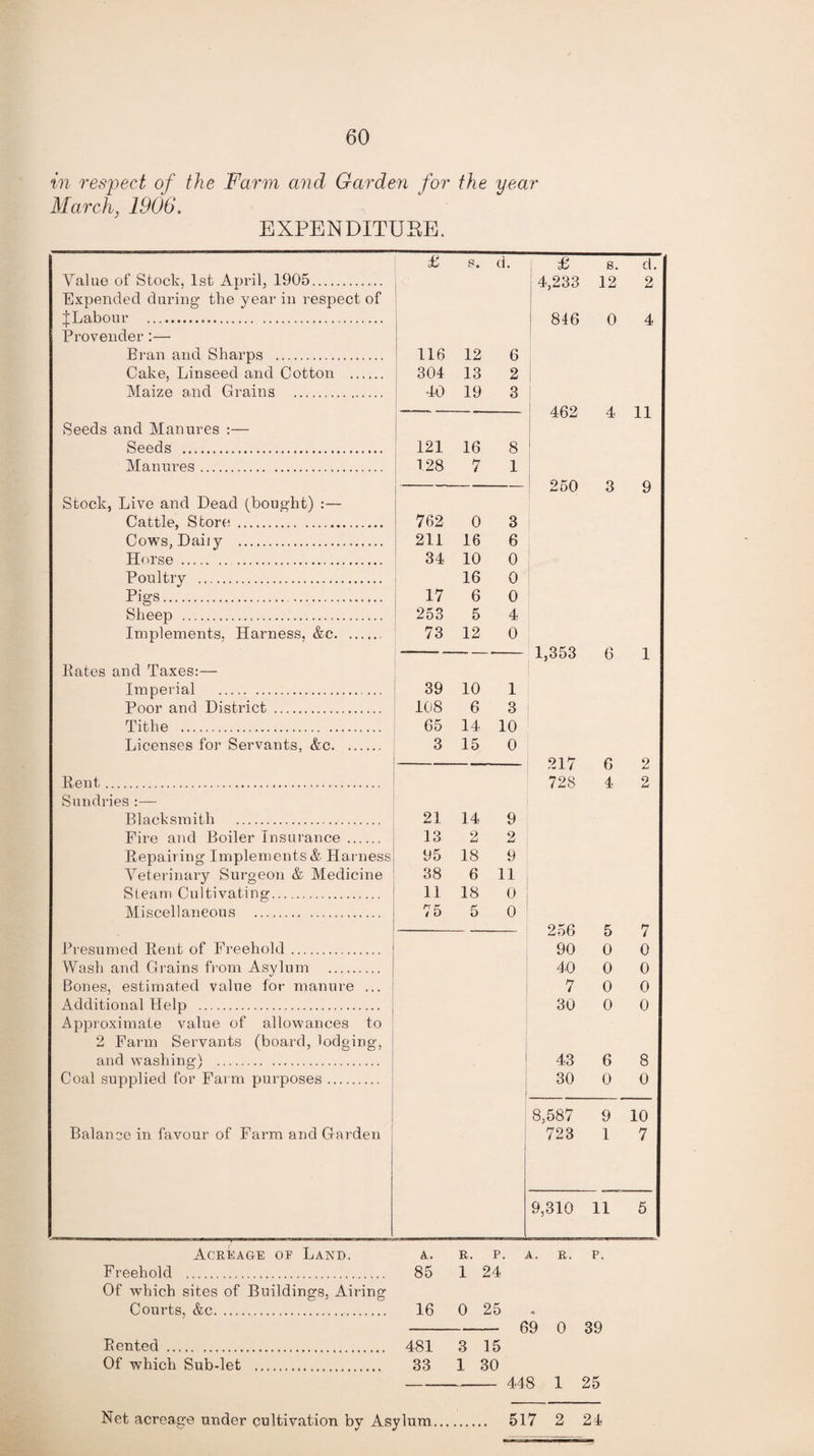 in respect of the Farm and Garden for the year March, 1906. EXPENDITURE. £ s. d. £ s. d. Value of Stock. 1st April, 1905. < 4,233 12 2 Expended during the year in respect of ^Labour . 846 0 4 Provender:— Bran and Sharps . 116 12 6 Cake, Linseed and Cotton . 304 13 2 Maize and Grains . 40 19 3 -„— 462 4 11 Seeds and Manures :— Seeds . 121 16 8 Manures. 128 7 1 250 3 9 Stock, Live and Dead (bought) :— Cattle, Store . 762 0 3 Cows, Daily . 211 16 6 Horse . 34 10 0 Poultry . 16 0 Pigs. . 17 6 0 Sheep ..... 253 5 4 Implements. Harness, &c. 73 12 0 1,353 6 1 Rates and Taxes:— Imperial . 39 10 1 Poor and District . 108 6 3 Tithe . 65 14 10 Licenses for Servants, &c. 3 15 0 217 6 2 Rent. 728 4 2 Sundries :— Blacksmith . 21 14 9 Fire and Boiler Insurance. 13 2 2 Repairing Implements & Harness 95 18 9 Veterinary Surgeon & Medicine 38 6 11 Steam Cultivating. 11 18 0 Miscellaneous . 75 5 0 — 256 5 7 Presumed Rent of Freehold. 90 0 0 Wash and Grains from Asylum . 40 0 0 Bones, estimated value for manure ... 7 0 0 Additional Help . 30 0 0 Approximate value of allowances to 2 Farm Servants (board, lodging, and washing) . ] 43 6 8 Coal supplied for Farm purposes. 1 30 0 0 8,587 9 10 Balance in favour of Farm and Garden 723 1 7 9,310 11 5 Acreage of Land. a. r. p. a. r. p. Freehold . 85 1 24 Of which sites of Buildings, Airing Courts, &c. 16 0 25 - 69 0 39 Rented . 481 3 15 Of which Sub-let . 33 1 30 - 448 1 25 Net acreage under cultivation by Asylum. 517 2 24