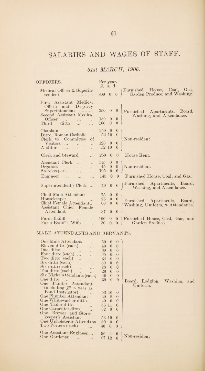 SALARIES AND WAGES OF STAFF. 31st MARCH, 1906. OFFICERS. Medical Officer & Superin¬ tendent. . Per year. £. s. d. \ Furnished House, Coal, Gas, 800 0 0 | Garden Produce, and Washing. First Assistant Medical Officer and Deputy Superintendent. 250 0 0 Second Assistant Medical Officer 180 0 0 Third ditto 160 0 0 Chaplain ... . ... 250 0 0 Ditto, Roman Catholic ... 52 10 0 Clerk to Committee of Visitors ... 120 0 0 Auditor ... . 52 10 0 Clerk and Steward 250 0 0 Assistant Clerk ... 115 0 0 Organist 45 0 0 Storekeeper. 1Q5 0 0 Engineer 145 0 0 Superintendent’s Clerk ... 40 0 0 Chief Male Attendant ... 75 0 0 Housekeeper 75 0 0 Chief Female Attendant... 60 0 0 4ssistant Chief Female Attendant 37 0 0 Farm Bailiff 100 0 0 Farm Bailiff’s Wife 30 0 0 | Furnished Apartments, Board, I Washing, and Attendance. ' .Non-resident. House Rent. Non-resident. Furnished House, Coal, and Gas. Furnished Apartments, Board, Washing, and Attendance. Furnished Apartments, Board, Washing, Uniform, te Attendance. 1 Furnished House, Coal, Gas, and / Garden Produce. MALE ATTENDANTS AND SERVANTS. One Male Attendant 50 0 0 1 Eleven ditto (each) 40 0 0 One ditto 39 0 0 Four ditto (each) ... 35 0 0 Two ditto (each) ... 34 0 0 Six ditto (each) . 30 0 0 Six ditto (each) 28 0 0 Ten ditto (each) 26 0 0 Six Night Attendants (each) 40 0 0 One ditto One Painter Attendant 39 0 0 Board, Lodging, Uniform. (including £7 a year as Band Instructor) 53 16 0 One Plumber Attendant ... 49 8 0 One Whitewasher ditto ... 40 0 0 One Tailor ditto ... 56 11 0 One Carpenter ditto One Brewer and Store¬ 52 0 0 keeper’s Assistant 53 19 0 One Upholsterer Attendant 50 0 0 Two Porters (each) 40 0 0 J One Assistant-Engineer ... 96 4 o 1 Non-resident One Gardener . 67 12 0 Washing, and