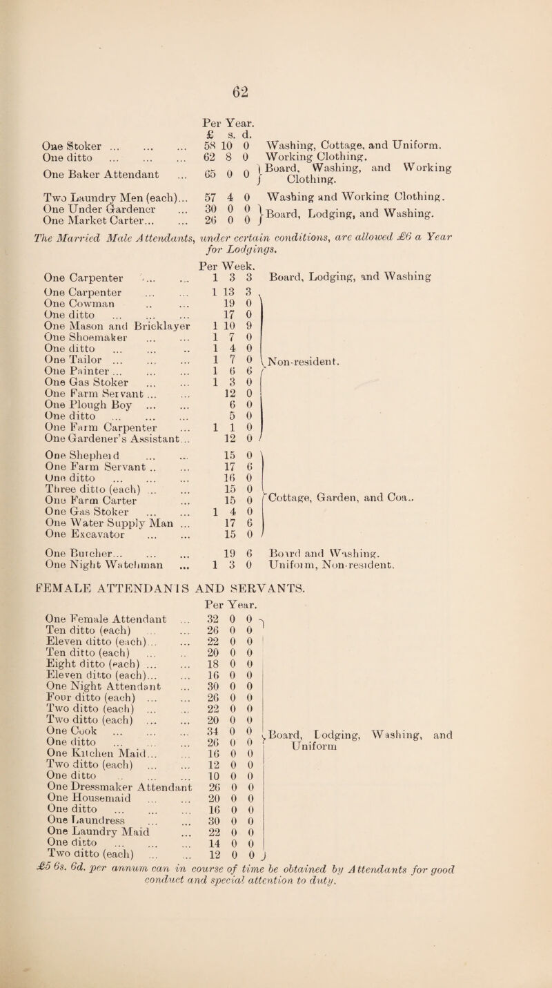 £ s. d. One Stoker ... 58 10 0 Washing, Cottage, and Uniform, One ditto 62 8 0 Working Clothing. One Baker Attendant 65 0 n (Board, Washing, and Working f Clothing. Two Laundry Men (each)... 57 4 0 Washing and Working Clothing. One Under Gardener One Market Carter... 30 26 0 0 8) -Board, Lodging, and Washing. The Married Male Attendants, under certain conditions, are allowed £6 a Year for Lodgings. Per Week. One Carpenter ... 1 3 3 Board, Lodging, and Washing One Carpenter 1 13 3 , One Cowman 19 0 One ditto 17 0 One Mason and Bricklayer 1 10 9 One Shoemaker 1 7 0 One ditto 1 4 0 One Tailor ... 1 7 0 Non-resident. One Painter ... 1 6 6 One Gag Stoker . 1 3 0 j One Farm Servant ... 12 0 One Plough Boy 6 0 One ditto 5 0 One Farm Carpenter 1 1 0 One Gardener’s Assistant... 12 0 One Shepherd 15 0 One Farm Servant .. 17 6 One ditto . 16 0 Three ditto (each) ... 15 0 ^Cottage, Garden, and Coa.. Oni3 Farm Carter 15 0 One Gas Stoker 1 4 0 One Water Supply Man ... 17 6 One Excavator 15 0 One Burcher... . 19 6 Board and Washing. One Night Watchman 1 3 0 Uniform, Non-resident. FEMALE ATTENDANTS AND SERVANTS. Per Year. One Female Attendant 32 0 01 0 1 Ten ditto (each) 26 0 Eleven ditto (each)... 22 0 0 Ten ditto (each) 20 0 0 Eight ditto (each) ... 18 0 0 Eleven ditto (each)... 16 0 0 One Night Attendant 30 0 0 Four ditto (each) ... 26 0 0 Two ditto (each) ... 22 0 0 Two ditto (each) . 20 0 0 One Cook One ditto 34 26 0 O' °o , Board, Lodging, Washing, and Uniform One Kitchen Maid... 16 0 0 Two ditto (each) 12 0 0 One ditto 10 0 0 One Dressmaker Attendant 26 0 0 One Housemaid 20 0 0 One ditto 16 0 0 One Laundress 30 0 0 One Laundry Maid 22 0 0 One ditto 14 0 0 Two ditto (each) . 12 0 0 j £5 6s. 6d. per annum can in course of time be obtained by A ttendants for good conduct and special attention to duty.