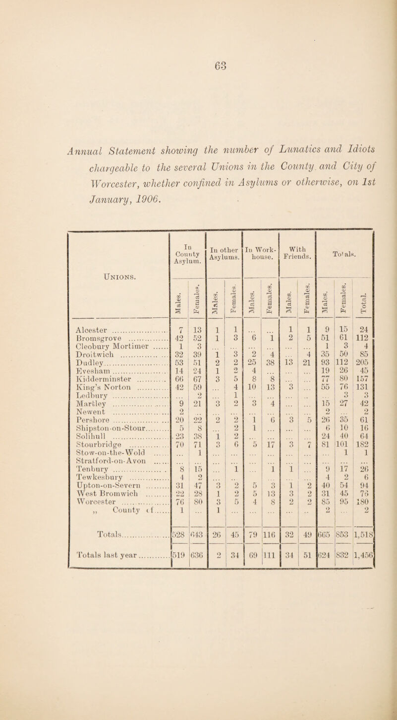 Annual Statement showing the number oj Lunatics ancl Idiots chargeable to the several Unions in the County, and City of Worcester, whether confined in Asylums or otherwise, on 1st January, 1906. Unions. x. ! Comity Asylum. In other Asylums. Iu Work- house. With Friends. TV als. Males. cr! V a CD Males. Females. Males. Females. Males. Females. Males. Females. Total. Alcester . 7 13 1 1 1 1 9 15 24 Bromsgrove . 42 52 1 3 6 1 2 5 51 61 112 Cleobury Mortimer . 1 3 ... 1 3 4 Droitwich . 32 39 1 3 2 4 4 35 50 85 Dudley. 53 51 2 2 25 38 13 21 93 112 205 Evesham. 14 24 1 ^ ' u 4 19 26 45 Kidderminster .. 66 G7 3 5 8 8 77 80 157 King’s Norton . 42 59 4 10 13 Q 6 55 76 131 Ledbury . 2 1 3 3 Hartley . 9 21 3 2 3 4 15 27 42 Neweii t . 2 2 2 Per shore . 20 22 2 2 1 6 3 5 26 35 61 Shipston-on-Stour. 5 8 2 1 6 10 16 Solihull . . 23 38 1 2 24 40 64 Stourbridge . 70 71 3 6 5 17 3 7 81 101 182 Stow-on-the- Wold . 1 1 1 Stratford-on-Avon . »«< ... Tenbury . 8 15 1 1 1 9 17 26 Tewkesbury . 4 2 •. • 4 2 6 Upton-on-Severn . 31 47 3 2 5 o O 1 2 40 54 94 West Bromwich . 22 28 1 2 5 13 3 2 31 45 76 Worcester . 7G 80 o O 5 4 8 2 o 85 95 180 ,, County if. 1 ... 1 ... • • 9 u 2 Totals. 528 G43 26 45 79 116 32 49 665 853 1,518 , Zj