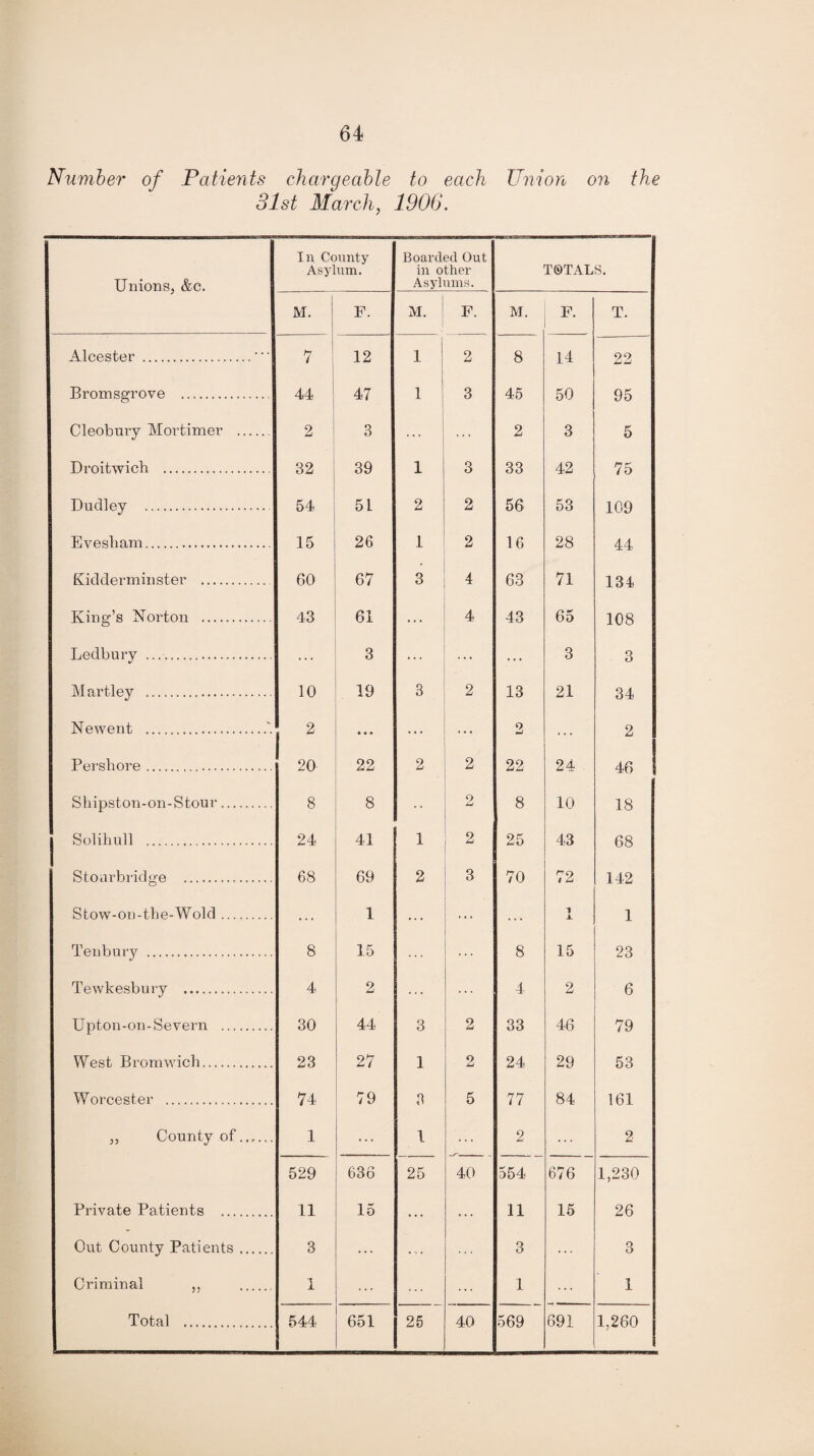 Number of Patients chargeable to each Union on the 31st March, 1906. Unions, &c. In County Asylum. Boarded Out in other Asylums. TOTALS. M. F. M. F. M. F. T. Alcester .‘ ' 7 12 1 2 8 14 22 Bromsgrove . 44 ! 47 1 3 45 50 95 Cleobury Mortimer . 2 3 ... 2 3 5 Droitwich . 32 39 1 3 33 42 75 Dudley . 54 51 2 2 56 53 109 Evesham. 15 26 1 2 16 28 44 Kidderminster . 60 67 3 4 63 71 134 King’s Norton . 43 61 ... 4 43 65 108 Ledbury . ... 3 ... ... ... 3 3 Martley . 10 19 3 2 13 21 34 Newent .i 2 2 2 Pershore. 20 22 2 2 22 24 46 Shipston-on-Stour. 8 8 •• 2 8 10 18 Solihull . 24 41 1 2 25 43 68 Stourbridge . 68 69 2 3 70 72 142 Stow-on-the-Wold. ... 1 ... ..i 1 -L 1 Ten bury . 8 15 ... ... 8 15 23 Tewkesbury . 4 2 ... 4 2 6 Upton-on-Severn . 30 . 44 3 2 33 46 79 West Bromwich. 23 27 1 2 24 29 53 Worcester . 74 79 3 5 77 84 161 „ County of. 1 ... 1 2 2 529 636 25 40 554 676 1,230 Private Patients . 11 15 ... ... 11 15 26 Out County Patients. 3 ... ... 3 ... 3 Criminal ,, . 1 ... 1 ... 1 Total . 544 651 25 40 569 691 1,260