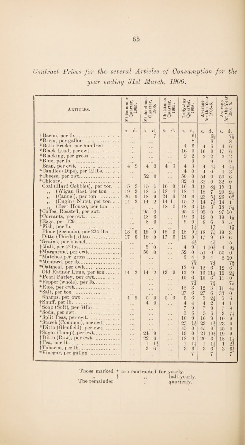 Contract Prices for the several Articles of Consumption for the year ending 31st March, 1906. Articles. Midsummer Quarter, 1905. Michaelmas Quarter, 1905. Christmas Quarter, 1905. Lady-day Quarter, 1906. Average for the Year 1905-6. Average for the Year 1904-5. s. d. s. d. s. d. s. d. S. d. S. d. f Bacon, per lb. 7 65 65 7i #B3rm, per gallon .. .. 8 8 8 #Bath Bricks, per hundred . 4 6 4 6 4 6 #Black Lead, percwt. 1G 0 1G 0 17 6 * Blacking, per gross . .. . 2 2 2 O 2 2 *Blue, per lb. , , 9 9 9 Bran, per cwb. 4 9 4 3 4 o 6 4 3 4 4k 4 4i #Candles (Dips), per 12 lbs.. 4 0 4 0 4 3^ f Cheese, per cvvt. ... 52 0 5G 0 54 0 50 G #Chicory, .. 32 0 32 0 32 0 Coal (Hard Cobbles), per ton ... 15 3 15 5 1G 0 16 3 15 8| 15 1 ,, (Wigan Gas), per ton . 19 3 18 5 18 4 18 4 18 7 20 24 ,, (Oannel), per ton . 2G 0 18 9 24 6 24 G 23 2G 0| ,, (Engine Nuts), per ton . 14 3 14 2 14 11 15 2 14 7i 14 1 ,, (Best House), per ton . 18 0 18 6 18 3 18 54 fCoffee, Roasted, per cwt. . 95 0 95 0 95 0 97 10 fCurrants, percwt... 18 6 .. 19 6 19 0 19 lb fEggs, per 120. 8 0 p 0 8 6 8 5 *Fish, per lb. 17 1 8 11 11 Flour (Seconds), per 224 lbs. 18 6 19 0 18 3 18 9 J 18 7g 19 3 Ditto (Thirds), ditto . 17 6 18 0 17 G 18 0 17 Q 18 R *Grains, per bushel. 4J 41 5 f Malt, per 42 lbs. 5 o 4 9 4 101 4 •fMargarine, per cwt. 50 0 52 0 51 0 50 0 * Matches per gross. 3 4 O O 4 2 10 #Mustard, per lb. 73 l4 71 71 #Oatmeal, per cwt. 12 G 12 6 12 6 Old Radnor Lime, per ton. 14 2 14 2 13 9 13 9 13 111 15 24 #Pearl Barley, per cwt. 10 6 10 6“ 11 0 * Pepper (whole), per lb. 73 « 4 7| 7b #Rice, per cwt.. 12 0 O 12 3 11 *8alt, per ton . 27 G 27 6 33 0‘ Sharps, per cwt. 4 9 5 0 5 G 5 6 5 24 5 6 fSnuff, per lb. 4 0 4 4 4 2 4 1 *Soap (Soft), per Gllbs. 7 9 7 9 7 8 #Soda, per cwt. 3 G 3 G 3 7i #3plit Peas, per cwt. 10 9 10 9 10 q #8tarch (Common), per cwt. 23 u 23 H 23 0 #Ditto (Glenfield), per cwt. ... 45 0^ 45 0“ 45 0 fSugar (Lump), per cwt. 24 9 19 0 21 10| 19 9 f Ditto (Raw), per cwt. . 22 6 IS 0 20 3 18 I5 f I’ea, per lb. 1 H 1 u 1 n 1 24 fTobacco, per lb. 3 C o O 6 3 g 3 G4 #Vinegar, per gallon ... ... rj 7 r* 7 n i Those marked # are contracted for yearly. ,, f ,, half-yearly. The remainder ,, quarterly.