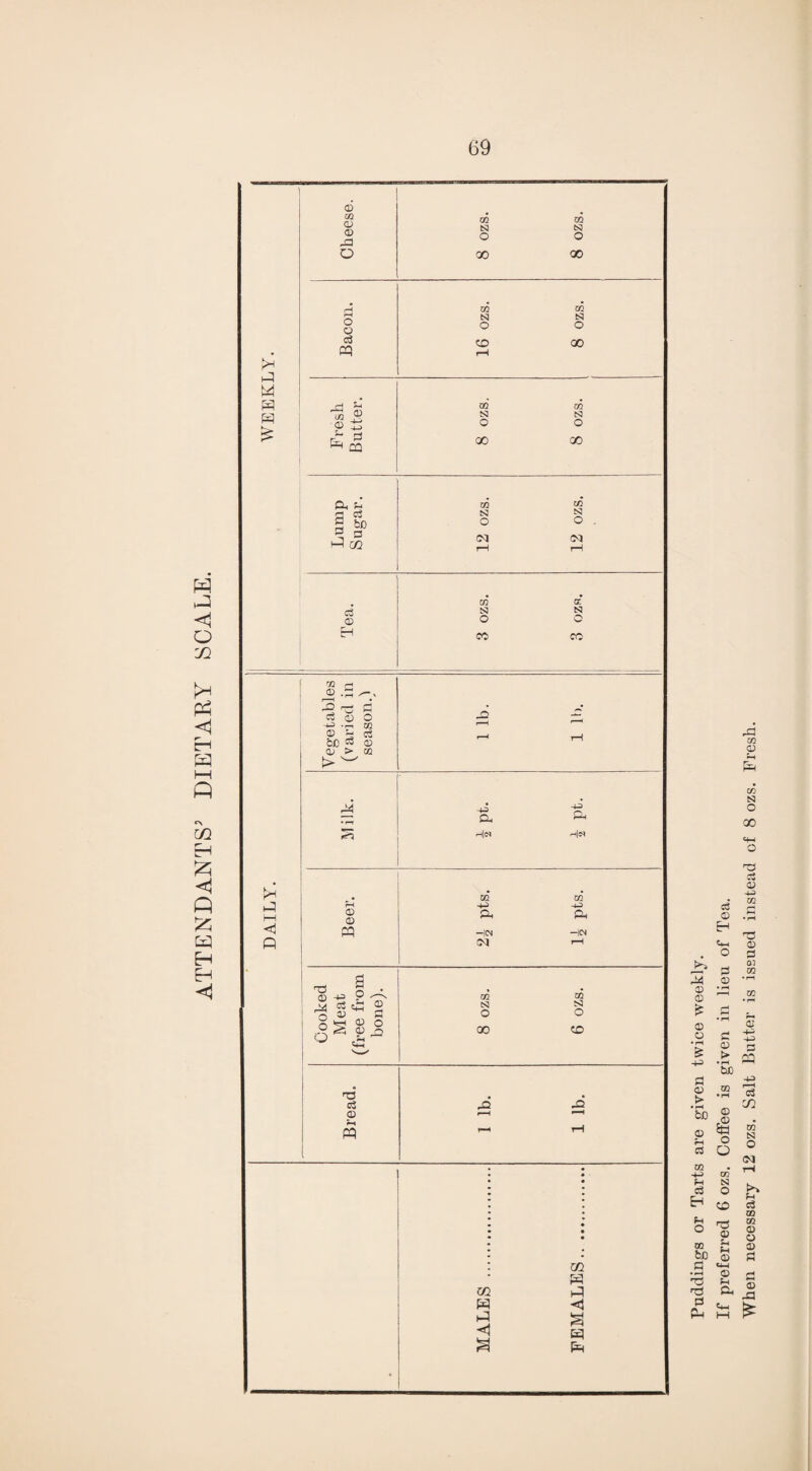 Puddings or Tarts are given twice weekly. If preferred 6 ozs. Coffee is given in lieu of Tea. When necessary 12 ozs. wSalt Butter is issued instead cf 8 ozs. Fresh.