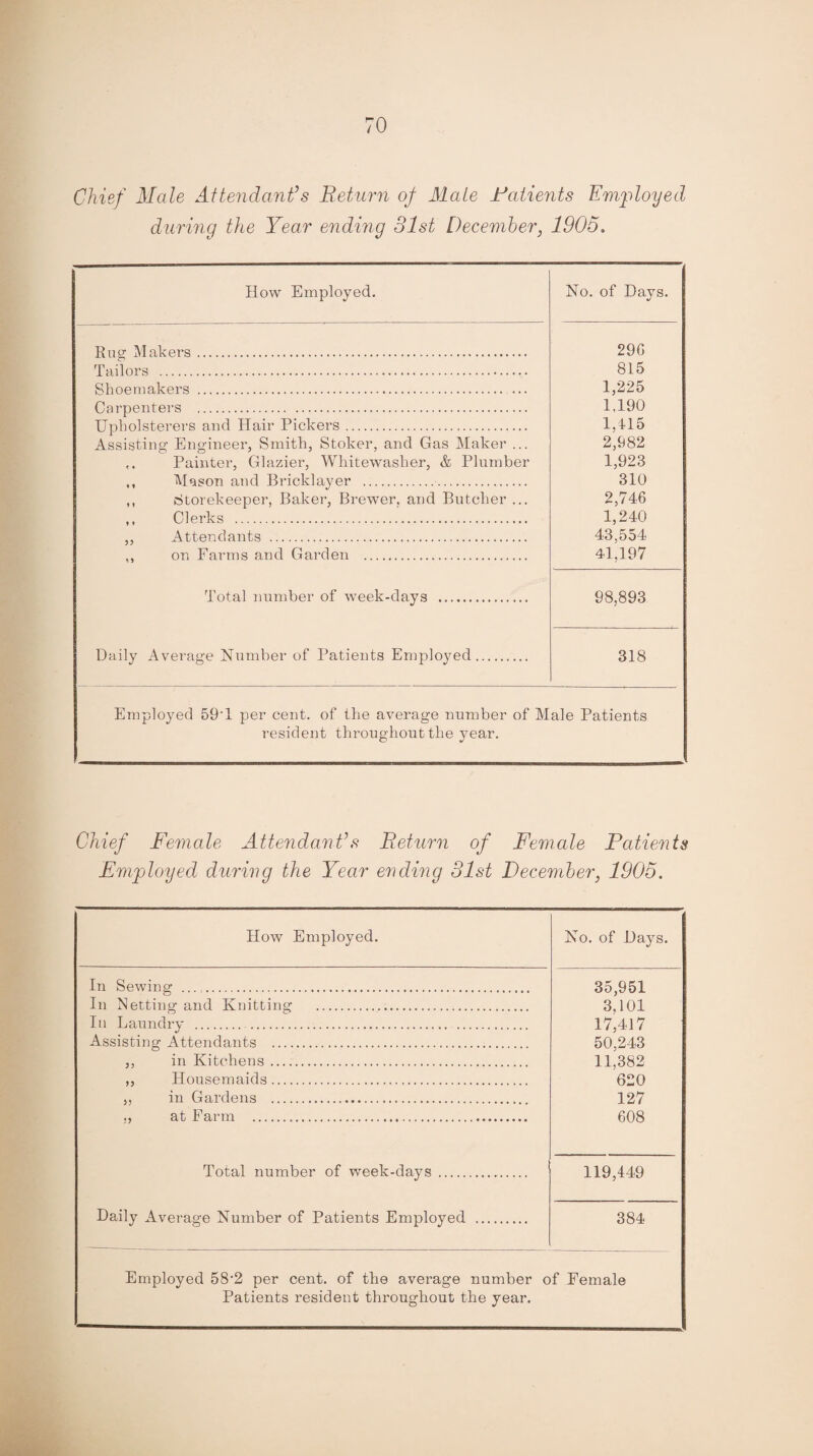 Chief Male Attendant’s Return of Male Ratients Employed during the Year ending 31st December, 1905. How Employed. No. of Days. Rue Makers. 29G Tailors . 815 Shoemakers . 1,225 Carpenters . 1.190 Upholsterers and Hair Pickers. 1,415 Assisting Engineer, Smith, Stoker, and Gas Maker ... 2,982 Painter, Glazier, Whitewasher, & Plumber 1,923 Mason and Bricklayer . 310 ,, Storekeeper, Baker, Brewer, and Butcher ... 2,746 ,, Clerks . 1,240 ,, Attendants . 43,554 ,, on Farms and Garden . 41,197 Total number of week-days . 98,893 Daily Average Number of Patients Employed. 318 Employed 59‘1 per cent, of the average number of Male Patients resident throughout the year. Chief Female Attendant’s Return of Female Patients Employed during the Year ending 31st December, 1905. How Employed. No. of Days. In Sewing . 35,951 In Netting and Knitting . 3,101 In Laundry . . 17,417 50,243 1 */ Assisting Attendants . ,, in Kitchens. 11,382 ,, Housemaids. 620 ,, in Gardens . 127 at Farm . 608 Total number of week-days . 119,449 Daily Average Number of Patients Employed . 384 Employed 58’2 per cent, of the average number of Female Patients resident throughout the year.