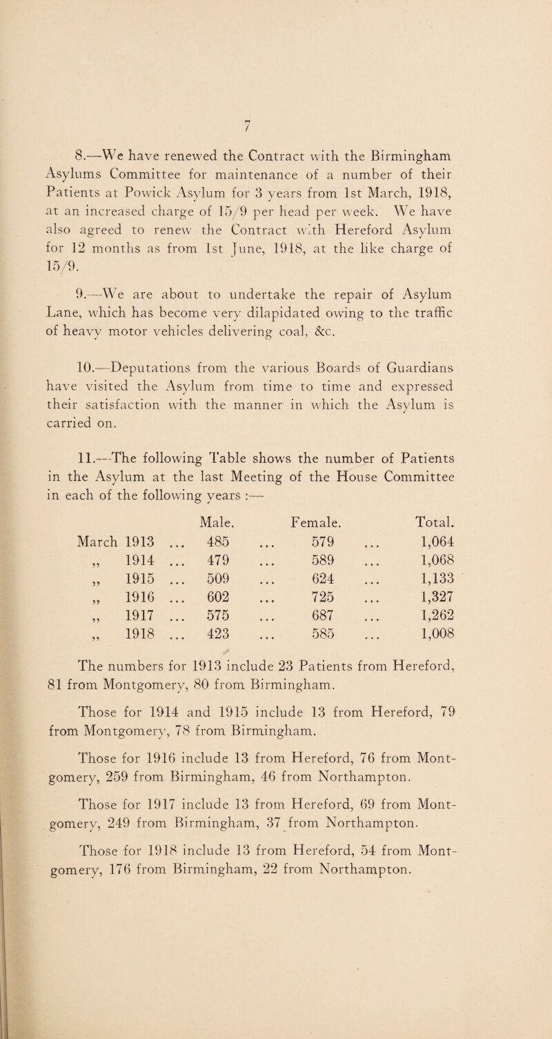 / 8. —We have renewed the Contract with the Birmingham Asylums Committee for maintenance of a number of their Patients at Powick Asylum for 3 years from 1st March, 1918, at an increased charge of 15/9 per head per week. We have also agreed to renew the Contract with Hereford Asylum for 12 months as from 1st June, 1918, at the like charge of 15/9. 9. —We are about to undertake the repair of Asylum Lane, which has become very dilapidated owing to the traffic of heavy motor vehicles delivering coal, &c. 10. —Deputations from the various Boards of Guardians have visited the Asylum from time to time and expressed their satisfaction with the manner in which the Asylum is carried on. 11. ---The following Table shows the number of Patients in the Asylum at the last Meeting of the House Committee in each of the following years :— Male. Female. Total. March 1913 ... 485 579 1,064 „ 1914 ... 479 589 1,068 „ 1915 ... 509 624 1,133 „ 1916 ... 602 725 1,327 „ 1917 ... 575 687 1,262 „ 1918 ... 423 585 1,008 The numbers for 1913 include 23 Patients from Hereford, 81 from Montgomery, 80 from Birmingham. Those for 1914 and 1915 include 13 from Hereford, 79 from Montgomery, 78 from Birmingham. Those for 1916 include 13 from Hereford, 76 from Mont¬ gomery, 259 from Birmingham, 46 from Northampton. Those for 1917 include 13 from Hereford, 69 from Mont¬ gomery, 249 from Birmingham, 37 from Northampton. Those for 1918 include 13 from Hereford, 54 from Mont¬ gomery, 176 from Birmingham, 22 from Northampton.