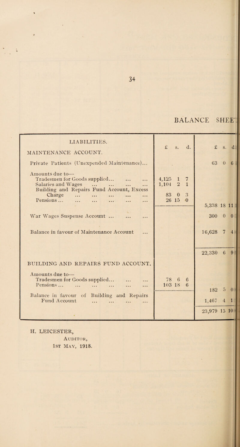 * 34 BALANCE SHEE LIABILITIES. £ s. d. £ s. di MAINTENANCE ACCOUNT. Private Patients (Unexpended Maintenance)... 63 0 6 Amounts due to— Tradesmen for Goods supplied... 4,125 1 7 Salaries and Wages 1,104 2 1 Building and Repairs Fund Account, Excess Charge 83 0 3 Pensions... 26 15 0 5,338 18 11 War Wages Suspense Account ... 300 0 0 Balance in favour of Maintenance Account 16,628 7 41 22,330 6 9: BUILDING AND REPAIRS FUND ACCOUNT. Amounts due to— Tradesmen for Goods supplied... 78 6 6 Pensions... 103 18 6 182 5 01' Balance in favour of Building and Repairs Fund Account 1,467 4 If • 23,979 15 1011 H. LEICESTER, Auditor, 1st May, 1918.