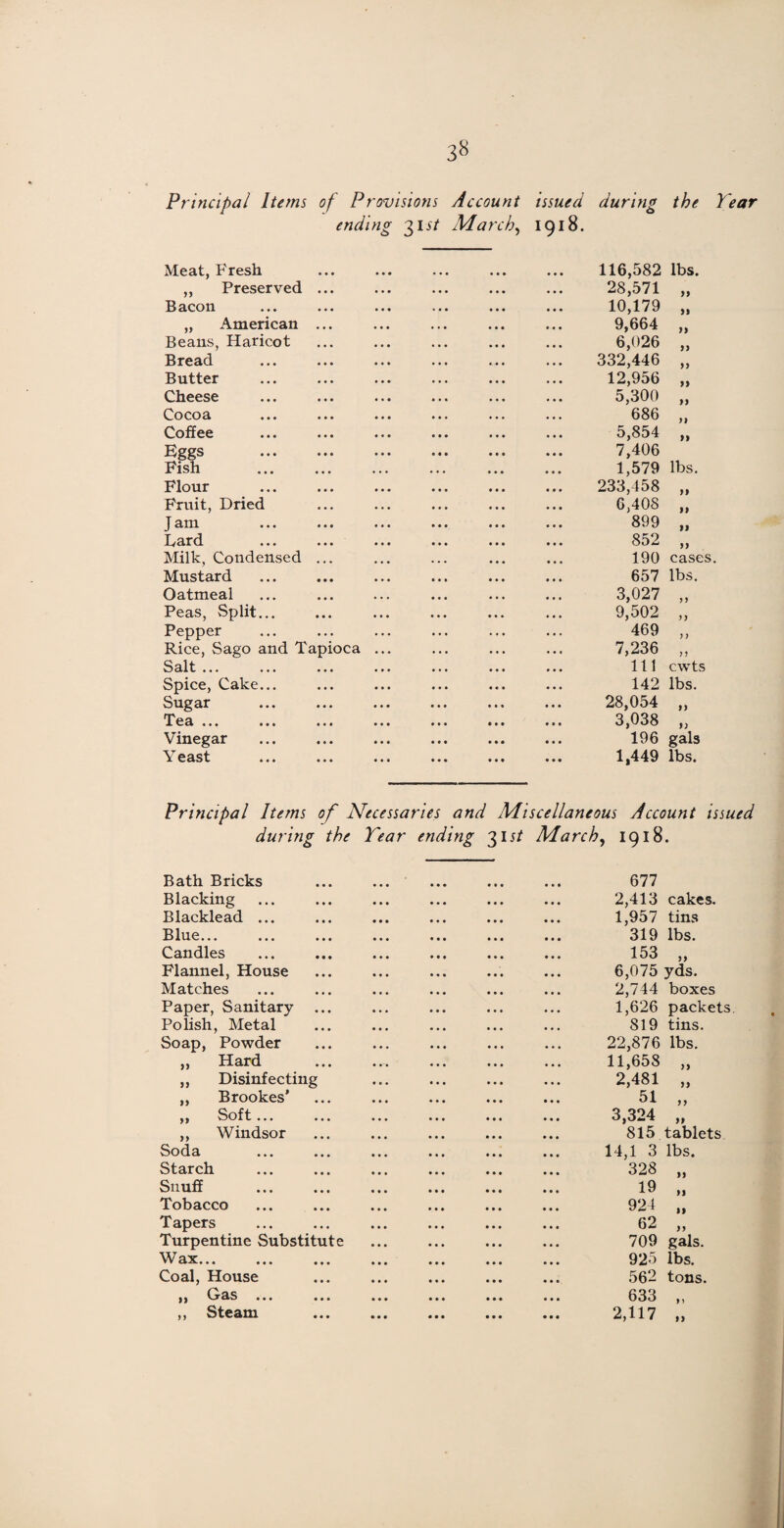 3« Principal Items of Provisions Account issued during the Year Meat, Fresh ending 31 st March, • • • 1918. • • • 116,582 lbs. ,, Preserved t•t ••• ••• 28,571 >> Bacon ••• ••• 10,179 II „ American ••• ••• ••• • • • 9,664 II Beans, Haricot ••• ••• ••• • • • • • • 6,026 I) Bread • • • • • • • • • 332,446 II Butter 12,956 II Cheese 5,300 II Cocoa ••• ••• ••• • • • 686 yy Coffee 5,854 7,406 II Eggs ••• • • • ••• • • • Fish ••• ••• ••• • • • • • • 1,579 lbs. Flour ••• ••• ••• • • • 233,458 II Fruit, Dried 6,408 II J am ••♦ ••• ••• 899 II Bard ••• ••• ••• • • • 852 II Milk, Condensed • •• • • • ••• 190 cases Mustard ••• ••• ••• 657 lbs. Oatmeal • • • ••• ••• 3,027 y y Peas, Split... ••• ••• ••• 9,502 51 Pepper ••• ••• ••• 469 5 y Rice, Sago and Tapioca ... . • . • . • 7,236 yy Salt ... ••• ••• • • • 111 cwts Spice, Cake... • • • * • * ♦ • • 142 lbs. Sugar • •• ••• • • • • • • 28,054 1) Tea ... ••• ••• ••• • • • 3,038 11 Vinegar ••• ••• ••• 196 gab Y east ••• ••• • • • • • • 1,449 lbs. Principal Items of Necessaries and Miscellaneous Account issued during the Tear ending 31 st March, 1918. Bath Bricks Blacking Blacklead ... Blue... Candles Flannel, House Matches Paper, Sanitary Polish, Metal Soap, Powder ,, Hard „ Disinfecting ,, Brookes’ ,, Soft... ... ,, Windsor Soda Starch Snuff Tobacco Tapers Turpentine Substitute W ax... ... ... Coal, House 1, O as ... ... ,, Steam 677 2,413 1,957 319 153 6,075 2,744 1,626 819 22,876 11,658 2,481 51 3,324 815 14,1 3 328 19 924 62 709 925 562 633 2,117 cakes. tins lbs. II yds. boxes packets tins. lbs. II II n II tablets lbs. n II II )J gals. lbs. tons. y > f}