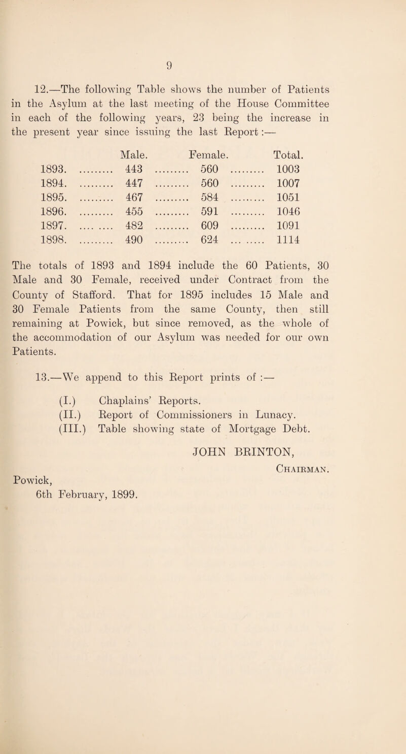 12.—The following Table shows the number of Patients in the Asylum at the last meeting of the House Committee in each of the following years, 23 being the increase in the present year since issuing the last Report:— Male. Female. Total. 1893. . 443 .... . 560 . .... 1003 1894. . 447 .... . 560 . .... 1007 1895. . 467 .... . 584 . .... 1051 1896. . 455 .... . 591 . .... 1046 1897. .... 482 .... . 609 . .... 1091 1898. . 490 .... . 624 ... . .... 1114 The totals of 1893 and 1894 include the 60 Patients, 30 Male and 30 Female, received under Contract from the County of Stafford. That for 1895 includes 15 Male and 30 Female Patients from the same County, then still remaining at Powick, but since removed, as the whole of the accommodation of our Asylum was needed for our own Patients. 13.—We append to this Report prints of :— (I.) Chaplains’ Reports. (II.) Report of Commissioners in Lunacy. (III.) Table showing state of Mortgage Debt. JOHN BRINTON, Chairman. Powick, 6th February, 1899.