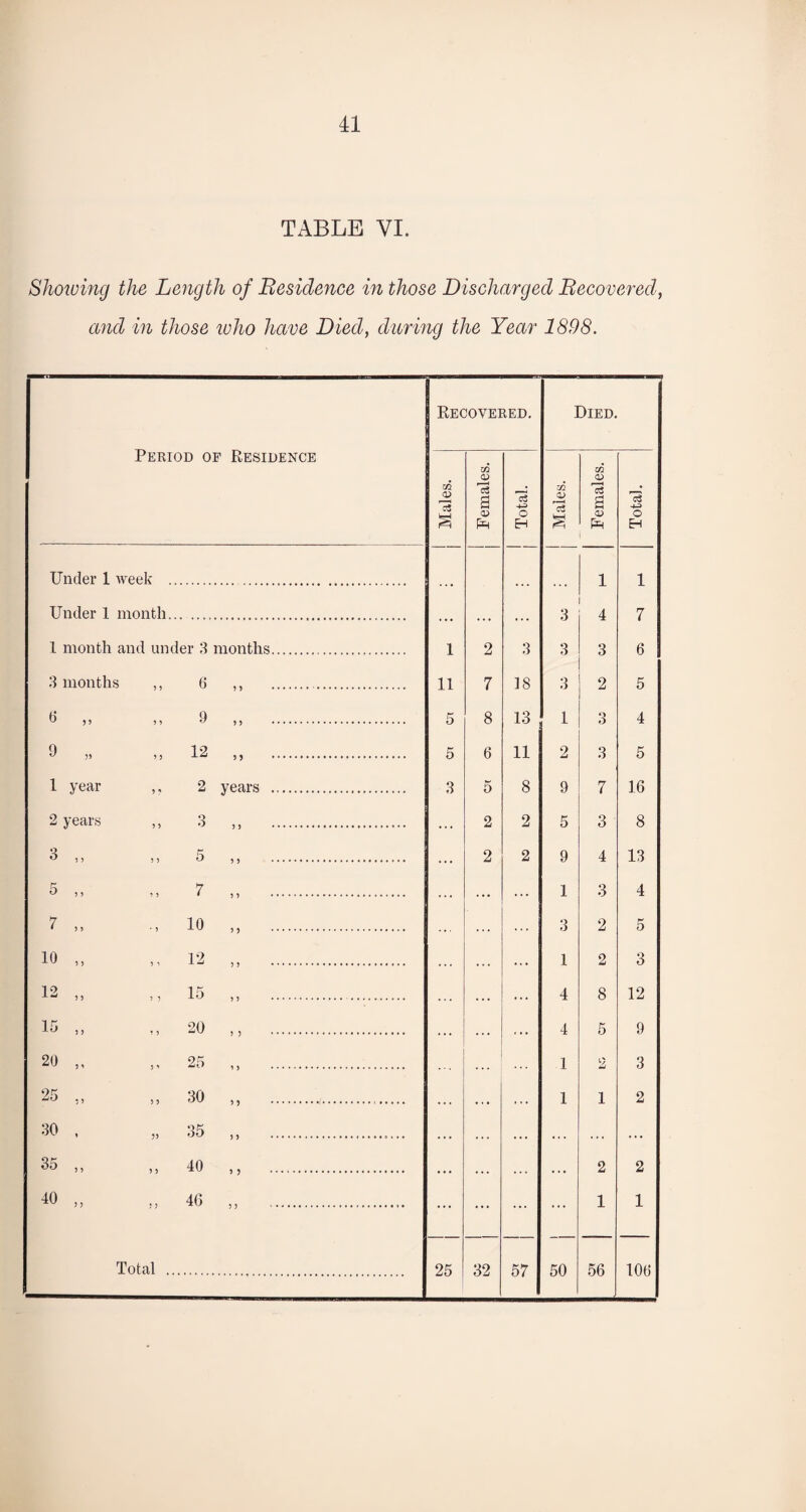 TABLE VI. Shoioing the Length of Residence in those Discharged Recovered, and in those who have Died, during the Year 1898. Period of Residence Recovered. Died. <D 13 § m CD 13 a <D c3 O EH Y CD r—i ci S m CD 13 a CD c3 O EH Under 1 week .. 1 1 Under 1 month... . • * ... ... 3 4 7 1 month and under 3 months. i 2 3 3 3 6 3 months ,, 6 ,, . . ii 7 18 3 2 5 6 > •> > > 9 > > . 5 8 13 1 3 4 9 „ ,, 12 ,, . 5 6 11 2 3 5 1 year ,, 2 years . 3 5 8 9 7 16 2 years ,, 3 „ . ... 2 2 5 3 8 Q K U 5 5 5 5 ) ) ..... ... 2 2 9 4 13 7 ^ 5 5 5 > 1 ) > . .. . 1 3 4 7 ,, 10 ,, . 3 2 5 10 ,, 12 ,, . 1 2 3 12 1 >3 5) 5? le) n . . . . . 4 8 12 15 ,, ,, 20 ,, . . . . 4 5 9 20 „ ,, 25 ,, . 1 2 3 25 ,, ,, 30 ,, .. .. . 1 1 2 30 . „ 35 ,, .. ... .. . . . . . . . 35 „ ,, 40 ,, . ... ... . .. 2 2 40 >> n 46 ,, . ... ... ... ... 1 1 Total . 25 32 57 50 56 106