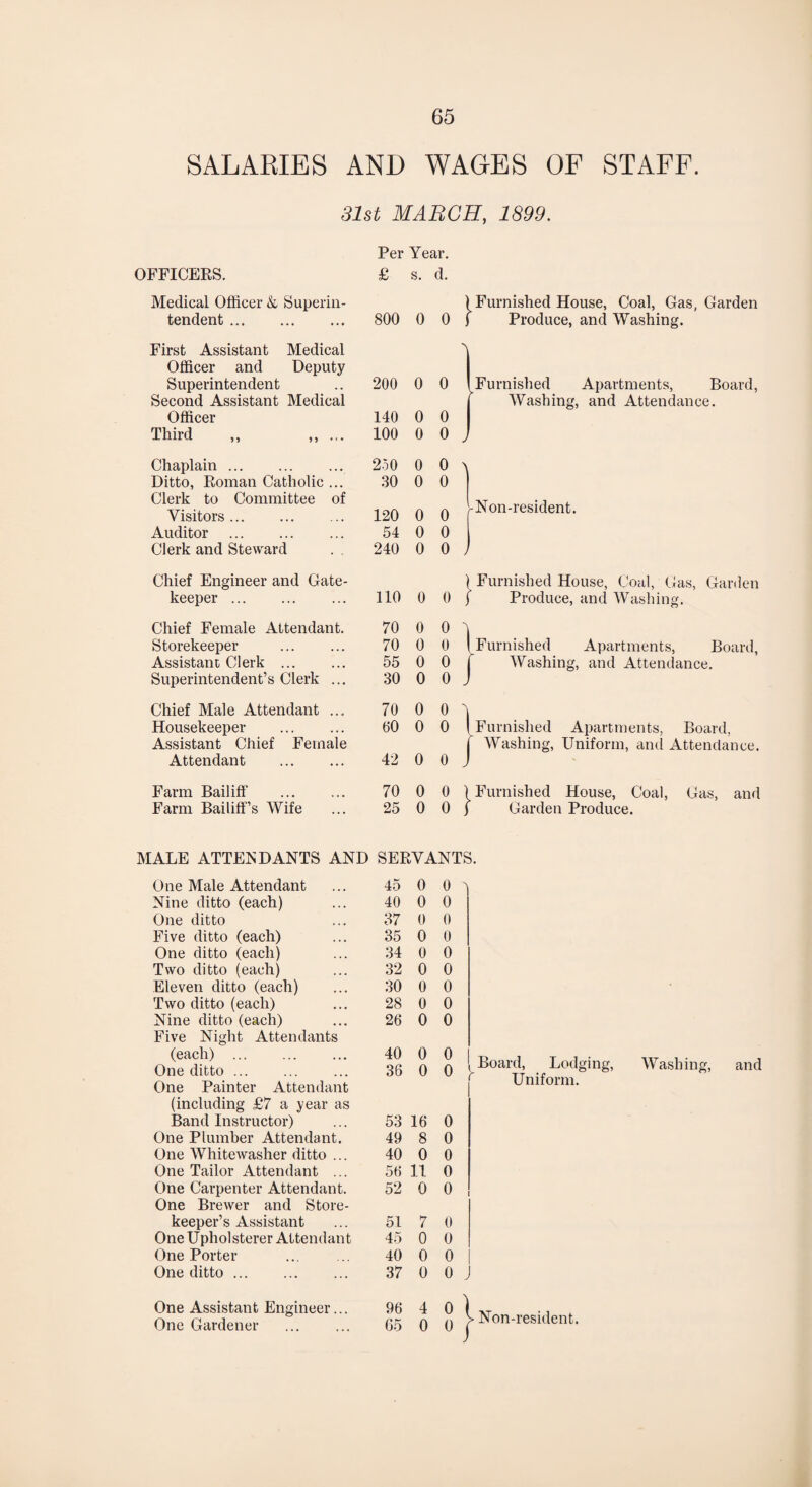 SALARIES AND WAGES OF STAFF. 31st MARCH, 1899. Per Year. OFFICERS. £ s. d. Medical Officer & Superin¬ ) Furnished House, Coal, Gas, Garden tendent . 800 0 0 Produce, and Washing. First Assistant Medical Officer and Deputy Superintendent 200 0 0 Furnished Apartments, Board, Second Assistant Medical Washing, and Attendance. Officer 140 0 0 Third ,, „ ... 100 0 0 J Chaplain. 250 0 0 A Ditto, Roman Catholic ... 30 0 0 Clerk to Committee of Visitors. 120 0 o r Non-resident. Auditor . 54 0 o Clerk and Steward . . 240 0 0 J Chief Engineer and Gate¬ 1 Furnished House, Coal, Gas, Garden keeper . no 0 0 Produce, and Washing. Chief Female Attendant. 70 0 0 1 Storekeeper 70 0 0 Furnished Apartments, Board, Assistant Clerk ... 55 0 0 Washing, and Attendance. Superintendent’s Clerk ... 30 0 0 J Chief Male Attendant ... 70 0 0 1 Housekeeper . 00 0 0 Furnished Apartments, Board, Assistant Chief Female Washing, Uniform, and Attendance. Attendant . 42 0 0 J Farm Bailiff . 70 0 0 1 Furnished House, Coal, Gas, and Farm Bailiff’s Wife 25 0 0 i Garden Produce. MALE ATTENDANTS AND SERVANTS. One Male Attendant 45 0 o 'i Nine ditto (each) 40 0 0 One ditto 37 0 0 Five ditto (each) 35 0 0 One ditto (each) 34 0 0 Two ditto (each) 32 0 0 Eleven ditto (each) 30 0 0 Two ditto (each) 28 0 0 Nine ditto (each) 20 0 0 Five Night Attendants (each) . One ditto ... One Painter Attendant 40 36 0 0 0 0 i Board, Lodging, Washing, and Uniform. (including £7 a year as Band Instructor) 53 16 0 One Plumber Attendant. 49 8 0 One Whitewasher ditto ... 40 0 0 One Tailor Attendant ... 50 11 0 One Carpenter Attendant. 52 0 0 One Brewer and Store¬ keeper’s Assistant 51 7 0 One Upholsterer Attendant 45 0 0 One Porter 40 0 0 One ditto. 37 0 0 . One Assistant Engineer... One Gardener 90 65 4 0 0 ) 0 i > Non-resident.