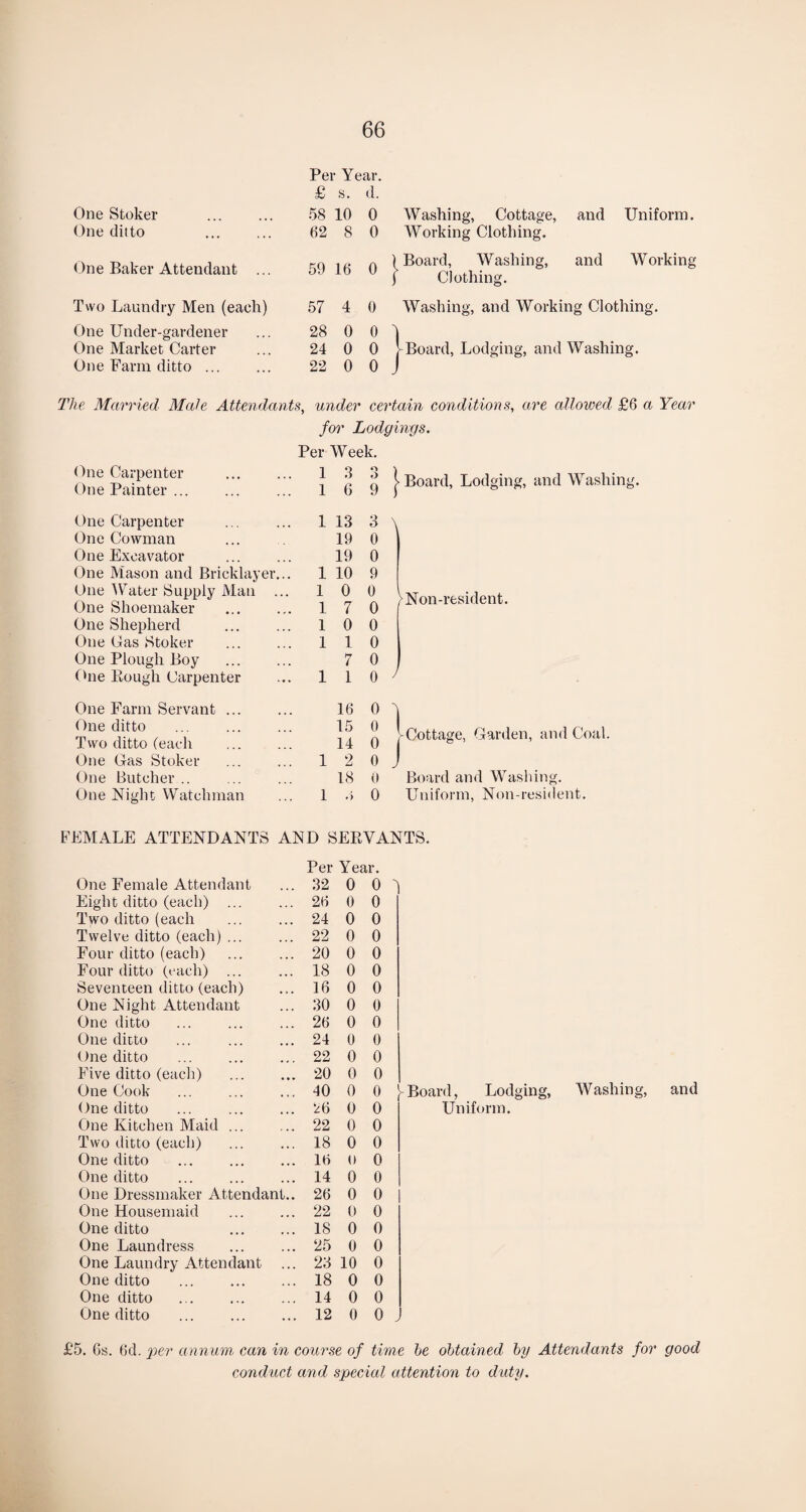 Per Year. £ s. d. One Stoker 58 10 0 One ditto . 62 8 0 One Baker Attendant ... 59 16 0 Two Laundry Men (each) 57 4 0 One Under-gardener 28 0 0 One Market Carter 24 0 0 One Farm ditto. 22 0 0 Washing, Cottage, and Uniform. Working Clothing. Board, Washing, and Working Clothing. Washing, and Working Clothing. | Board, Lodging, and Washing. The Married Male Attendants, under certain conditions, are allowed £6 a Year for Lodgings. Per Week. (hie Carpenter One Painter ... 1 1 3 6 3 l 9 J Board, Lodging, and Washing One Carpenter 1 13 3 \ One Cowman 19 0 One Excavator 19 0 One Mason and Bricklayer... 1 10 9 One Water Supply Man ... One Shoemaker . 1 1 0 7 0 0 > Non-resident. One Shepherd 1 0 0 One Gas Stoker 1 1 0 One Plough Boy . 7 0 One Rough Carpenter 1 1 0 One Farm Servant. 16 0 ■) One ditto ... . Two ditto (each . 15 14 0 0 ^Cottage, Garden, and Coal. One Gas Stoker 1 2 0 J One Butcher .. 18 0 Board and Washing. One Night Watchman 1 • > 0 Uniform, Non-resident. FEMALE ATTENDANTS AND SERVANTS. Per Year. One Female Attendant 32 0 o 1 Eight ditto (each) ... 26 0 0 Two ditto (each 24 0 0 Twelve ditto (each) ... 22 0 0 Four ditto (each) . 20 0 0 Four ditto (each) ... 18 0 0 Seventeen ditto (each) 16 0 0 One Night Attendant 30 0 0 One ditto 26 0 0 One ditto 24 0 0 One ditto 22 0 0 Five ditto (each) 20 0 0 One Cook 40 0 0 Board, Lodging, W ashing, One ditto ... . 26 0 0 Uniform. One Kitchen Maid ... 22 0 0 Two ditto (each) 18 0 0 One ditto ... . 16 0 0 One ditto . 14 0 0 One Dressmaker Attendant.. 26 0 0 One Housemaid 22 0 0 One ditto . 18 0 0 One Laundress 25 0 0 One Laundry Attendant ... 23 10 0 One ditto 18 0 0 One ditto 14 0 0 One ditto ... . 12 0 0 . and £5. 6s. 6d. per annum can in course of time be obtained by Attendants for good conduct and special attention to duty.